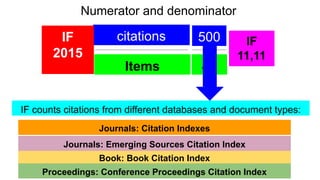 Numerator and denominator
Items
citationsIF
2015
500
45
IF
11,11
IF counts citations from different databases and document types:
Journals: Citation Indexes
Book: Book Citation Index
Proceedings: Conference Proceedings Citation Index
Journals: Emerging Sources Citation Index
 