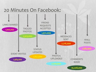 20 Minutes On Facebook:

                                         FRIEND
LINKS SHARED                            REQUESTS
  1,000,000           TAGGED            ACCEPTED
                      PHOTOS
                                          1,972,000
                      1,323,000                               MESSAGES
                                                                SENT                       WALL
                                                                  2,716,000                POSTS

                                   STATUS                                              1,587,000
                                  UPDATES
       EVENT INVITES
                                  1,851,000        PHOTOS
          1,484,000                               UPLOADED                COMMENTS
                                                                            MADE
                                                      2,716,000
                                                                              10,208,000
 