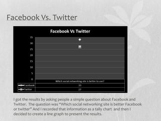 Facebook Vs. Twitter




 I got the results by asking people a simple question about Facebook and
 Twitter. The question was “Which social networking site is better Facebook
 or twitter” And I recorded that information as a tally chart and then I
 decided to create a line graph to present the results.
 