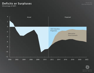 Def i cits or Surpluses                                                                                          January 2...