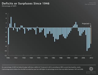 Def i cits or Surpluses Since 1946                                                                                        ...