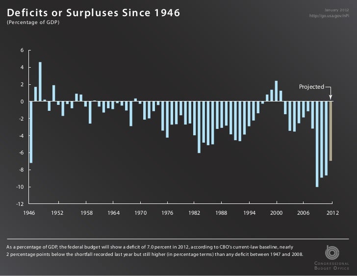 Charts from CBO's January 2012 Budget and Economic Outlook Slide 3