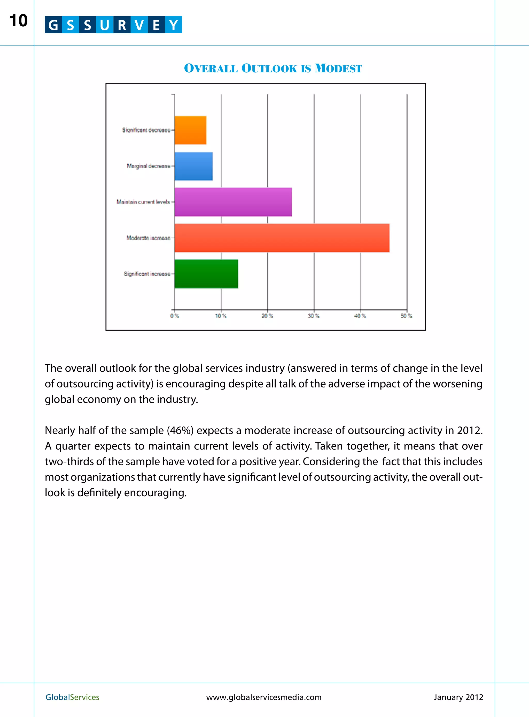 10   G S S U R V E Y

                                    Overall Outlook is Modest




     The overall outlook for the global services industry (answered in terms of change in the level
     of outsourcing activity) is encouraging despite all talk of the adverse impact of the worsening
     global economy on the industry.

     Nearly half of the sample (46%) expects a moderate increase of outsourcing activity in 2012.
     A quarter expects to maintain current levels of activity. Taken together, it means that over
     two-thirds of the sample have voted for a positive year. Considering the fact that this includes
     most organizations that currently have significant level of outsourcing activity, the overall out-
     look is definitely encouraging.




     GlobalServices 	                    www.globalservicesmedia.com                       January 2012
 