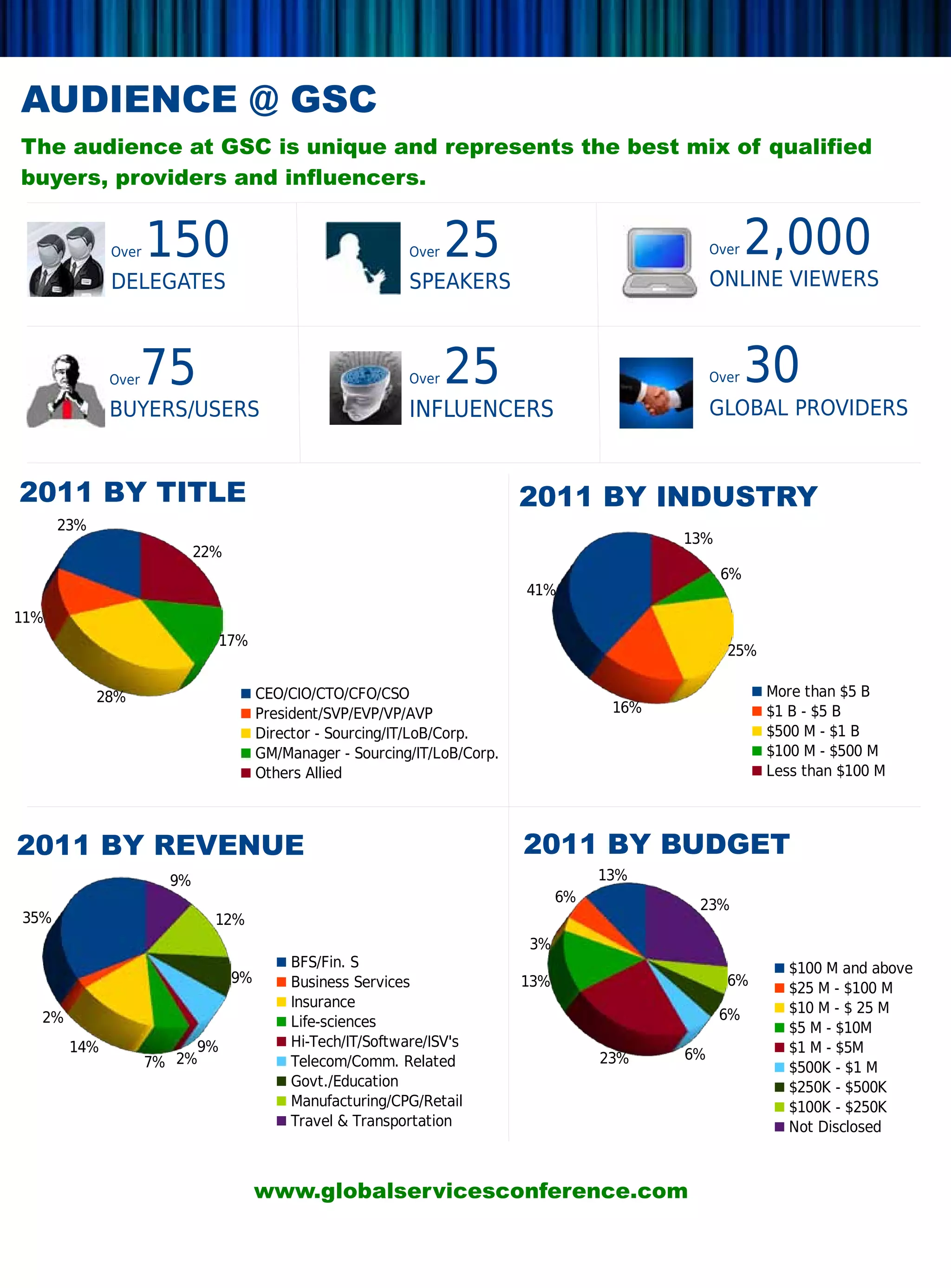 AUDIENCE @ GSC
The audience at GSC is unique and represents the best mix of qualified
buyers, providers and influencers.


             Over   150                                    Over   25                              Over   2,000
             DELEGATES                                     SPEAKERS                               ONLINE VIEWERS



             Over 75                                       Over   25                              Over   30
             BUYERS/USERS                                  INFLUENCERS                            GLOBAL PROVIDERS


2011 BY TITLE                                                              2011 BY INDUSTRY
      23%
                                                                                             13%
                           22%
                                                                                                   6%
                                                                           41%
11%
                             17%
                                                                                                    25%

            28%                       CEO/CIO/CTO/CFO/CSO                                                 More than $5 B
                                      President/SVP/EVP/VP/AVP                         16%                $1 B - $5 B
                                      Director - Sourcing/IT/LoB/Corp.                                    $500 M - $1 B
                                      GM/Manager - Sourcing/IT/LoB/Corp.                                  $100 M - $500 M
                                      Others Allied                                                       Less than $100 M




2011 BY REVENUE                                                            2011 BY BUDGET
                      9%                                                              13%
                                                                                 6%
                                                                                              23%
35%                          12%
                                                                           3%
                                          BFS/Fin. S                                                         $100 M and above
                                 9%       Business Services                13%                      6%       $25 M - $100 M
                                          Insurance                                                          $10 M - $ 25 M
  2%                                      Life-sciences                                            6%
                                                                                                             $5 M - $10M
       14%               9%               Hi-Tech/IT/Software/ISV's                                          $1 M - $5M
                    7% 2%                 Telecom/Comm. Related                       23%    6%
                                                                                                             $500K - $1 M
                                          Govt./Education                                                    $250K - $500K 
                                          Manufacturing/CPG/Retail                                           $100K - $250K
                                          Travel  Transportation                                            Not Disclosed



                                      www.globalservicesconference.com
 