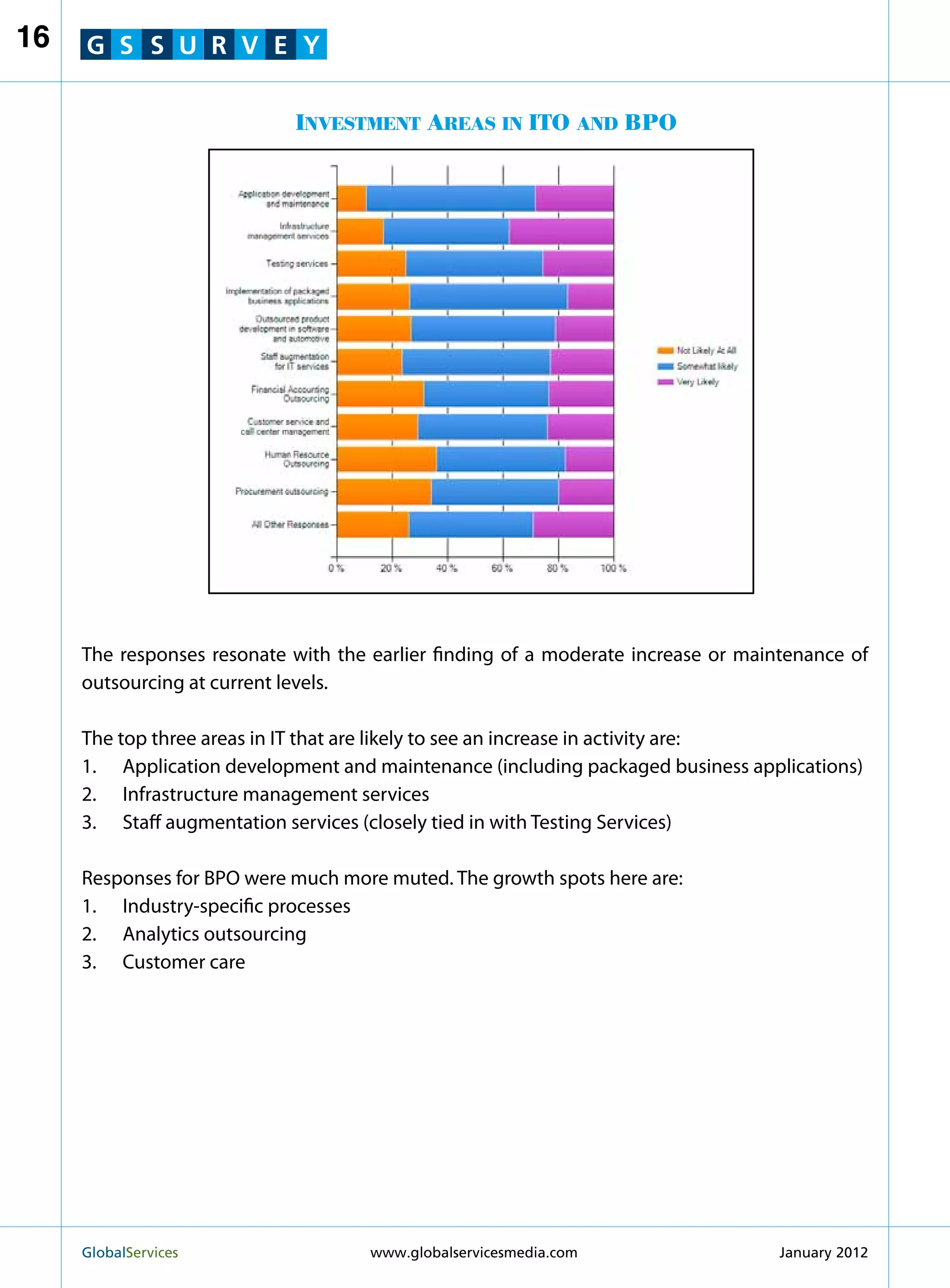 16   G S S U R V E Y

                            Investment Areas in ITO and BPO




     The responses resonate with the earlier finding of a moderate increase or maintenance of
     outsourcing at current levels.

     The top three areas in IT that are likely to see an increase in activity are:
     1.	 Application development and maintenance (including packaged business applications)
     2.	 Infrastructure management services
     3.	 Staff augmentation services (closely tied in with Testing Services)

     Responses for BPO were much more muted. The growth spots here are:
     1.	 Industry-specific processes
     2.	 Analytics outsourcing
     3.	 Customer care




     GlobalServices 	                www.globalservicesmedia.com                  January 2012
 