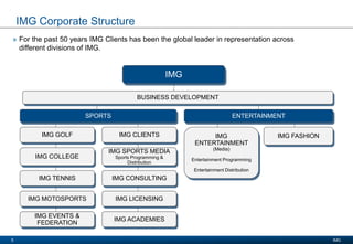 Presentation Title
Date 2008
IMG5
IMG Corporate Structure
» For the past 50 years IMG Clients has been the global leader in representation across
different divisions of IMG.
IMG
SPORTS
BUSINESS DEVELOPMENT
ENTERTAINMENT
IMG GOLF IMG CLIENTS
IMG COLLEGE
IMG SPORTS MEDIA
Sports Programming &
Distribution
IMG TENNIS IMG CONSULTING
IMG MOTOSPORTS IMG LICENSING
IMG EVENTS &
FEDERATION
IMG ACADEMIES
IMG
ENTERTAINMENT
(Media)
Entertainment Programming
Entertainment Distribution
IMG FASHION
 