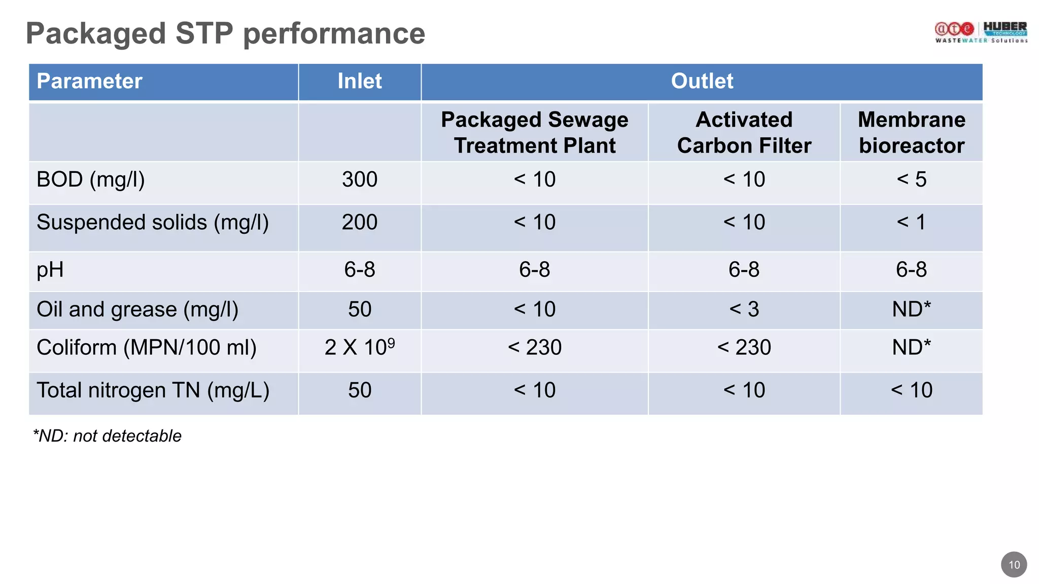 10
Packaged STP performance
Parameter Inlet Outlet
Packaged Sewage
Treatment Plant
Activated
Carbon Filter
Membrane
bioreactor
BOD (mg/l) 300 < 10 < 10 < 5
Suspended solids (mg/l) 200 < 10 < 10 < 1
pH 6-8 6-8 6-8 6-8
Oil and grease (mg/l) 50 < 10 < 3 ND*
Coliform (MPN/100 ml) 2 X 109 < 230 < 230 ND*
Total nitrogen TN (mg/L) 50 < 10 < 10 < 10
*ND: not detectable
 