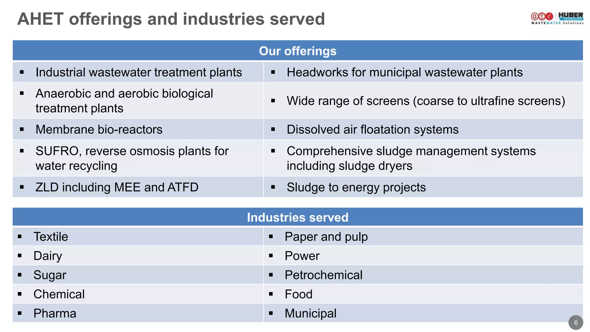 3
AHET offerings and industries served
Industries served
 Textile  Paper and pulp
 Dairy  Power
 Sugar  Petrochemical
 Chemical  Food
 Pharma  Municipal
6
Our offerings
 Industrial wastewater treatment plants  Headworks for municipal wastewater plants
 Anaerobic and aerobic biological
treatment plants
 Wide range of screens (coarse to ultrafine screens)
 Membrane bio-reactors  Dissolved air floatation systems
 SUFRO, reverse osmosis plants for
water recycling
 Comprehensive sludge management systems
including sludge dryers
 ZLD including MEE and ATFD  Sludge to energy projects
 
