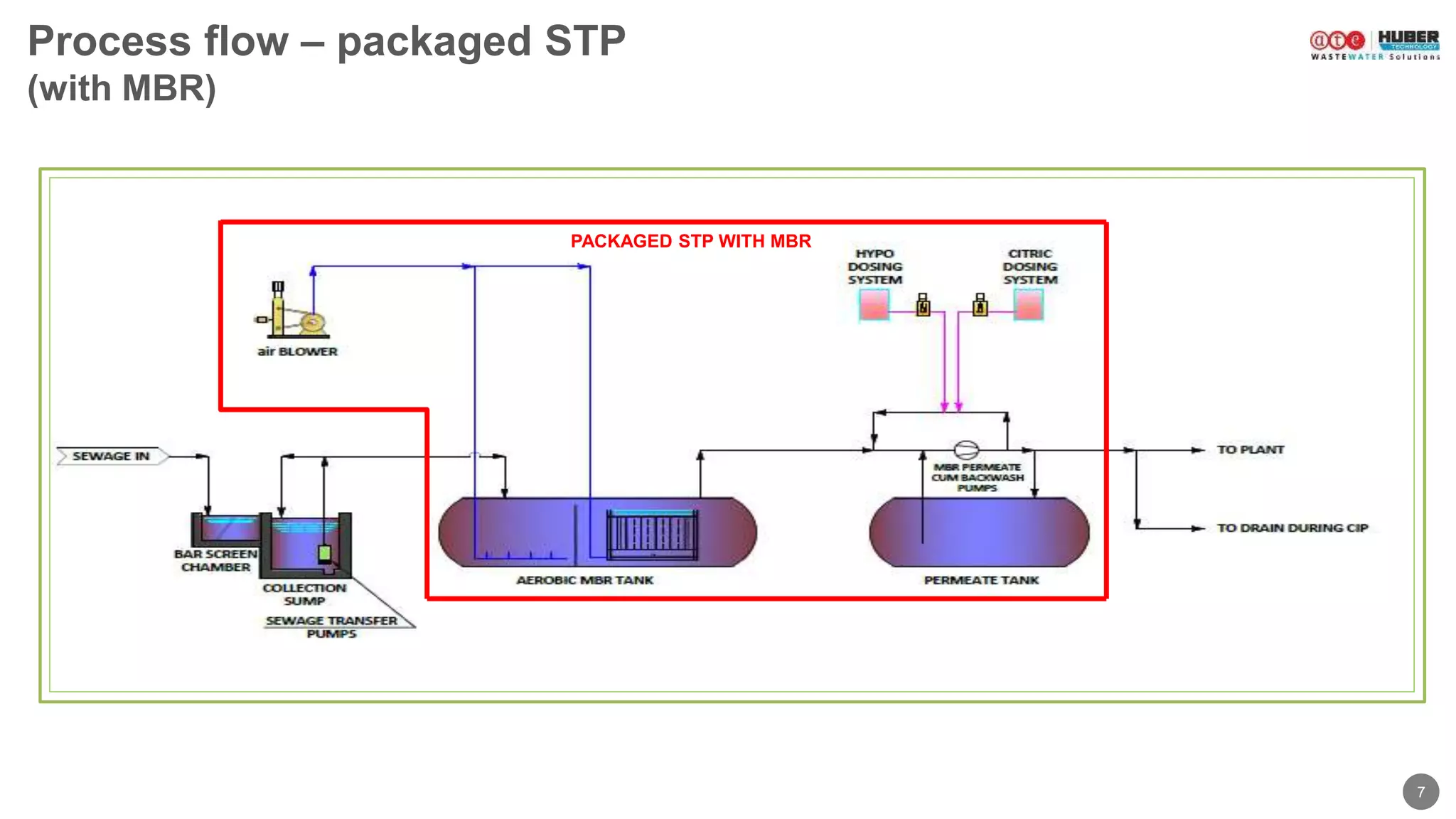 7
Process flow – packaged STP
(with MBR)
PACKAGED STP WITH MBR
 