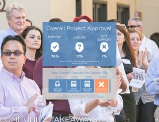 Overall Project Approval:
New Transit Desired for Space 134:
SUPPORT
76% 17% 7%
UNSURE NOT
SUPPORT
COMMUNITY TAKEAWAYS
LIG...