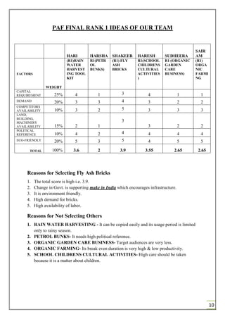 10
PAF FINAL RANK 1 IDEAS OF OUR TEAM
HARI HARSHA SHAKEER HARESH SUDHEERA
SAIR
AM
FACTORS
WEIGHT
(R1)RAIN
WATER
HARVEST
ING TOOL
KIT
R1(PETR
OL
BUNKS)
(R1) FLY
ASH
BRICKS
R1(SCHOOL
CHILDRENS
CULTURAL
ACTIVITIES
)
R1 (ORGANIC
GARDEN
CARE
BUSINESS)
(R1)
ORGA
NIC
FARMI
NG
CAPITAL
REQUIREMENT 25% 4 1 3 4 1 1
DEMAND 20% 3 3 4 3 2 2
COMPETITORS
AVAILABILITY 10% 3 2 5 3 3 3
LAND,
BUILDING,
MACHINERY
AVAILABILITY 15% 2 1
3
3 2 2
POLITICAL
REFERENCE 10% 4 2 4 4 4 4
ECO-FRIENDLY 20% 5 3 5 4 5 5
TOTAL 100% 3.6 2 3.9 3.55 2.65 2.65
Reasons for Selecting Fly Ash Bricks
1. The total score is high i.e. 3.9.
2. Change in Govt. is supporting make in India which encourages infrastructure.
3. It is environment friendly.
4. High demand for bricks.
5. High availability of labor.
Reasons for Not Selecting Others
1. RAIN WATER HARVESTING - It can be copied easily and its usage period is limited
only to rainy season.
2. PETROL BUNKS- It needs high political reference.
3. ORGANIC GARDEN CARE BUSINESS- Target audiences are very less.
4. ORGANIC FARMING- Its break even duration is very high & low productivity.
5. SCHOOL CHILDRENS CULTURAL ACTIVITIES- High care should be taken
because it is a matter about children.
 