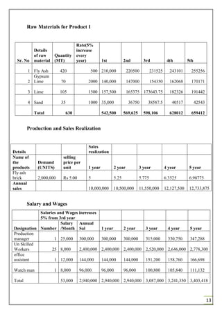 13
Raw Materials for Product 1
Sr. No
Details
of raw
material
Quantity
(MT)
Rate(5%
increase
every
year) 1st 2nd 3rd 4th 5th
1 Fly Ash 420 500 210,000 220500 231525 243101 255256
2
Gypsum
Lime 70 2000 140,000 147000 154350 162068 170171
3 Lime 105 1500 157,500 165375 173643.75 182326 191442
4 Sand 35 1000 35,000 36750 38587.5 40517 42543
Total 630 542,500 569,625 598,106 628012 659412
Production and Sales Realization
Details
Sales
realization
Name of
the
products
Demand
(UNITS)
selling
price per
unit 1 year 2 year 3 year 4 year 5 year
Fly ash
brick 2,000,000 Rs 5.00 5 5.25 5.775 6.3525 6.98775
Annual
sales 10,000,000 10,500,000 11,550,000 12,127,500 12,733,875
Salary and Wages
Salaries and Wages increases
5% from 3rd year
Designation Number
Salary
/Month
Annual
Sal 1 year 2 year 3 year 4 year 5 year
Production
manager 1 25,000 300,000 300,000 300,000 315,000 330,750 347,288
Un Skilled
Workers 25 8,000 2,400,000 2,400,000 2,400,000 2,520,000 2,646,000 2,778,300
office
assistant 1 12,000 144,000 144,000 144,000 151,200 158,760 166,698
Watch man 1 8,000 96,000 96,000 96,000 100,800 105,840 111,132
Total 53,000 2,940,000 2,940,000 2,940,000 3,087,000 3,241,350 3,403,418
 