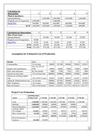 15
Calculation for
Depreciation 1 2 3 4 5
Plant & machinery
opening Balance - 1,456,000 1,092,000 1,928,000 1,264,000
Original cost of Acquisition 1,820,000 1,500,000
Dep@20% 364,000 364,000 664,000 664,000 664,000
SLM 1,456,000 1,092,000 1,928,000 1,264,000 600,000
Calculation for Depreciation 1 2 3 4 5
Misc. Fixed Assets
opening Balance - 83,880 74,560 65,240 55,920
Original cost of Acquisition 93200
Dep@10% 9,320 9,320 9,320 9,320 9,320
SLM 83,880 74,560 65,240 55,920 46,600
Total 573,320 573,320 873,320 873,320 873,320
Assumption for Estimated Cost of Production
Details Basis 1 2 3 4 5
Consumables 1% of sales 84000 107100 249480 274428 301871
Repairs and maintenance
2%, 3%, 4% of
P/M 36400 54600 72800 72800 72800
Rent, rates and taxes Rs. Per month 1000 1100 1210 1331 1464
Interest on term loan 12% of term loan 480000 384000 288000 192000 96000
Interest on working capital
loan 12% of W C Loan 45383 53180 104132 113471 123707
selling & Administration exp. 1% of sales 100000 107100 249480 274428 301871
Misc. Expenses 1% of sales 100000 105000 115500 121275 127339
Rate of taxation 30% of Net Profit 763643 1252225 4117353 4614714 5161737
Project Cost Estimation
Assets
ESTIMATED
Project Cost 1 YEAR 2 YEAR 3 YEAR 4 YEAR 5 YEAR
Land 2,500,000 2,500,000 2,500,000 2,500,000 2,500,000 2,500,000
Building 1,000,000 800000 600000 400000 200000 0
Plant & Machinery 1,820,000 1456000 1092000 1928000 1264000 600000
working Capital
25% margin 126,063 126063 147723 289255 315197 343630
Misc. Fixed assets 93,200 83880 74560 65240 55920 46600
504,254 590,892 1,157,022 1,260,788 1,374,522
Pre & Preoperative
Expenses 185,000 185,000
 