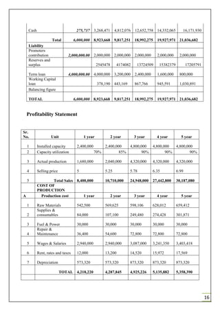 16
Cash 275,737 3,268,471 4,812,076 12,652,758 14,332,065 16,171,930
Total 6,000,000 8,923,668 9,817,251 18,992,275 19,927,971 21,036,682
Liability
Promoters
contribution 2,000,000.00 2,000,000 2,000,000 2,000,000 2,000,000 2,000,000
Reserves and
surplus 2545478 4174082 13724509 15382379 17205791
Term loan 4,000,000.00 4,000,000 3,200,000 2,400,000 1,600,000 800,000
Working Capital
loan 378,190 443,169 867,766 945,591 1,030,891
Balancing figure
TOTAL 6,000,000 8,923,668 9,817,251 18,992,275 19,927,971 21,036,682
Profitability Statement
Sr.
No. Unit 1 year 2 year 3 year 4 year 5 year
1 Installed capacity 2,400,000 2,400,000 4,800,000 4,800,000 4,800,000
2 Capacity utilization 70% 85% 90% 90% 90%
3 Actual production 1,680,000 2,040,000 4,320,000 4,320,000 4,320,000
4 Selling price 5 5.25 5.78 6.35 6.99
5 Total Sales 8,400,000 10,710,000 24,948,000 27,442,800 30,187,080
COST OF
PRODUCTION
A Production cost 1 year 2 year 3 year 4 year 5 year
1 Raw Materials 542,500 569,625 598,106 628,012 659,412
2
Supplies &
consumables 84,000 107,100 249,480 274,428 301,871
3 Fuel & Power 30,000 30,000 30,000 30,000 30,000
4
Repair &
Maintenance 36,400 54,600 72,800 72,800 72,800
5 Wages & Salaries 2,940,000 2,940,000 3,087,000 3,241,350 3,403,418
6 Rent, rates and taxes 12,000 13,200 14,520 15,972 17,569
7 Depreciation 573,320 573,320 873,320 873,320 873,320
TOTAL 4,218,220 4,287,845 4,925,226 5,135,882 5,358,390
 