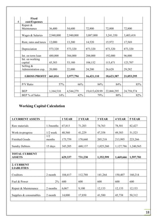 18
4
Fixed
cost/Expenses
Repair &
Maintenance 36,400 54,600 72,800 72,800 72,800
Wages & Salaries 2,940,000 2,940,000 3,087,000 3,241,350 3,403,418
Rent, rates and taxes 12,000 13,200 14,520 15,972 17,569
Depreciation 573,320 573,320 873,320 873,320 873,320
Int. on term loan 480,000 384,000 288,000 192,000 96,000
Int. on working
capital 45,383 53,180 104,132 113,471 123,707
Selling &
Administration exp. 20,000 22,000 24,200 26,620 29,282
GROSS PROFIT 661,014 2,977,794 16,421,110 18,623,387 21,053,295
P/V Ratio 57% 66% 84% 84% 85%
BEP 1,164,510 4,544,279 19,615,620.99 22,068,295 24,758,574
BEP % of Sales 14% 42% 79% 80% 82%
Working Capital Calculation
1.CURRENT ASSETS 1 YEAR 2 YEAR 3 YEAR 4 YEAR 5 YEAR
Raw materials 1.5months 67,813 71,203 74,763 78,501 82,427
Work-in-progress 1/2 week 40,560 41,229 47,358 49,383 51,523
Finished Goods
1/2
months 175,759 178,660 205,218 213,995 223,266
Sundry Debtors 15 days 345,205 440,137 1,025,260 1,127,786 1,240,565
TOTAL CURRENT
ASSETS 629,337 731,230 1,352,599 1,469,666 1,597,781
2. CURRENT
LIABLITIES
Creditors 2 month 104,417 112,788 141,264 150,407 160,214
Fuel & Power 2% 600 600 600 600 600
Repair & Maintenance 2 months 6,067 9,100 12,133 12,133 12,133
Supplies & consumables 2 month 14,000 17,850 41,580 45,738 50,312
 