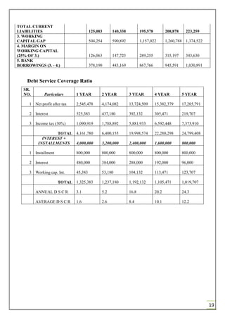 19
TOTAL CURRENT
LIABILITIES 125,083 140,338 195,578 208,878 223,259
3. WORKING
CAPITAL GAP 504,254 590,892 1,157,022 1,260,788 1,374,522
4. MARGIN ON
WORKING CAPITAL
(25% OF 3.) 126,063 147,723 289,255 315,197 343,630
5. BANK
BORROWINGS (3. - 4.) 378,190 443,169 867,766 945,591 1,030,891
Debt Service Coverage Ratio
SR.
NO. Particulars 1 YEAR 2 YEAR 3 YEAR 4 YEAR 5 YEAR
1 Net profit after tax 2,545,478 4,174,082 13,724,509 15,382,379 17,205,791
2 Interest 525,383 437,180 392,132 305,471 219,707
3 Income tax (30%) 1,090,919 1,788,892 5,881,933 6,592,448 7,373,910
TOTAL 4,161,780 6,400,155 19,998,574 22,280,298 24,799,408
INTEREST +
INSTALLMENTS 4,000,000 3,200,000 2,400,000 1,600,000 800,000
1 Installment 800,000 800,000 800,000 800,000 800,000
2 Interest 480,000 384,000 288,000 192,000 96,000
3 Working cap. Int. 45,383 53,180 104,132 113,471 123,707
TOTAL 1,325,383 1,237,180 1,192,132 1,105,471 1,019,707
ANNUAL D S C R 3.1 5.2 16.8 20.2 24.3
AVERAGE D S C R 1.6 2.6 8.4 10.1 12.2
 
