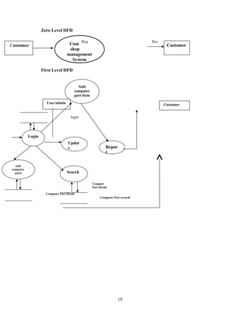 Zero Level DFD
First Level DFD
19
Customer Computer
shop
management
System
Customer
Req Res
Sold
computer
part Item
Updat
e
Login
Repor
t
User/admin Customer
Search
Add
computer
parts
login
Computer Part Detail
Compter
Part Detail
Computer Part records
 