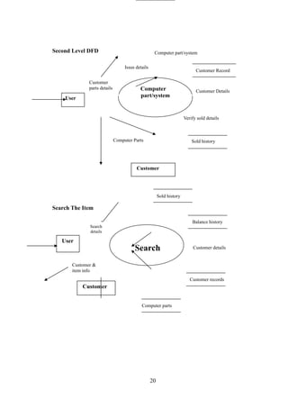 Second Level DFD
Search The Item
20
Computer
part/systemUser
Customer
Computer part/system
Customer Record
Sold historyComputer Parts
Verify sold details
Customer Details
Issus details
Customer
parts details
Search
User
Customer
Sold history
Balance history
Customer records
Customer &
item info
Search
details
Computer parts
Customer details
 