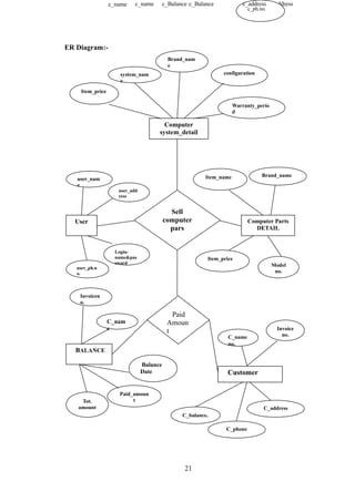 ER Diagram:-
21
User Computer Parts
DETAIL
Sell
computer
pars
Computer
system_detail
user_add
ress
user_ph.n
o.
user_nam
e
Login-
name&pas
sword
system_nam
e
Brand_nam
e
configuration
Warranty_perio
d
Item_price
Item_price
Item_name Brand_name
Model
no.
BALANCE
Paid
Amoun
t
Customer
Invoicen
o.
Balance
Date
C_nam
e
Paid_amoun
tTot.
amount
c_name c_addressc_Balance
c_ph.no.
Invoice
no.
c_name c_addressc_Balance
C_name
no.
C_balance.
C_phone
C_address
 