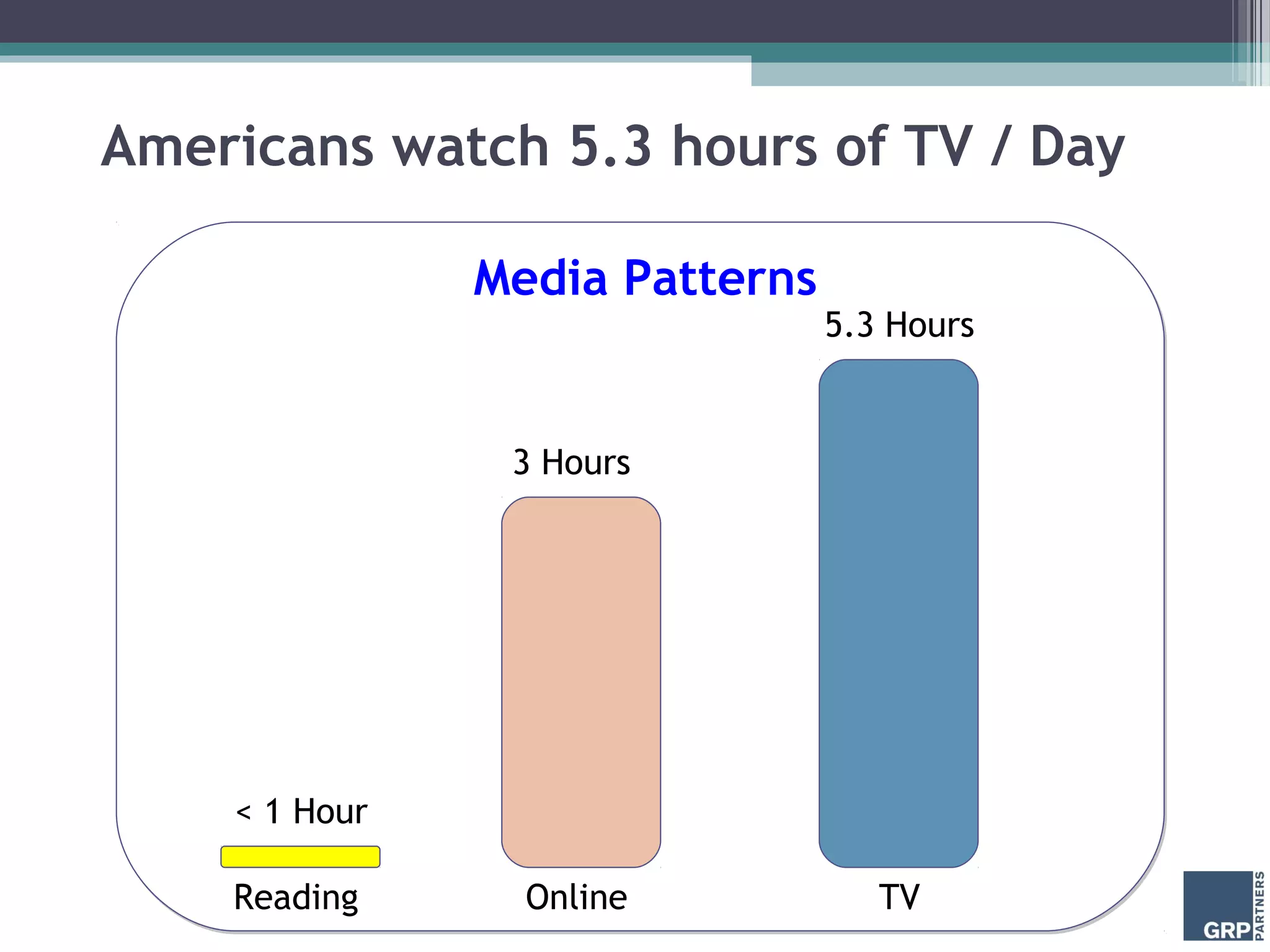 Americans watch 5.3 hours of TV / Day
TVReading
< 1 Hour
5.3 Hours
Media Patterns
Online
3 Hours
 