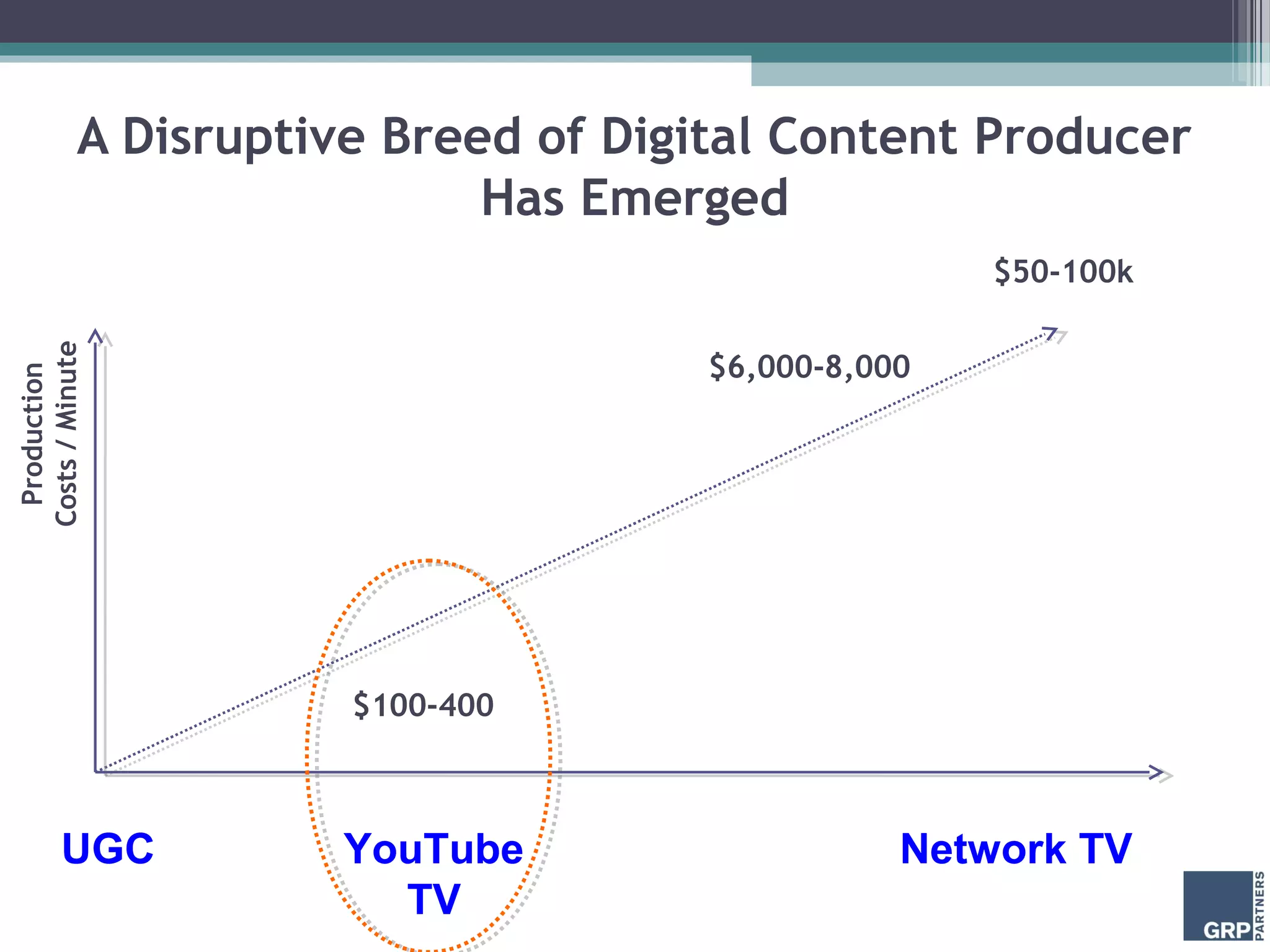 A Disruptive Breed of Digital Content Producer
Has Emerged
UGC Network TVYouTube
TV
Production
Costs/Minute
$100-400
$6,000-8,000
$50-100k
 