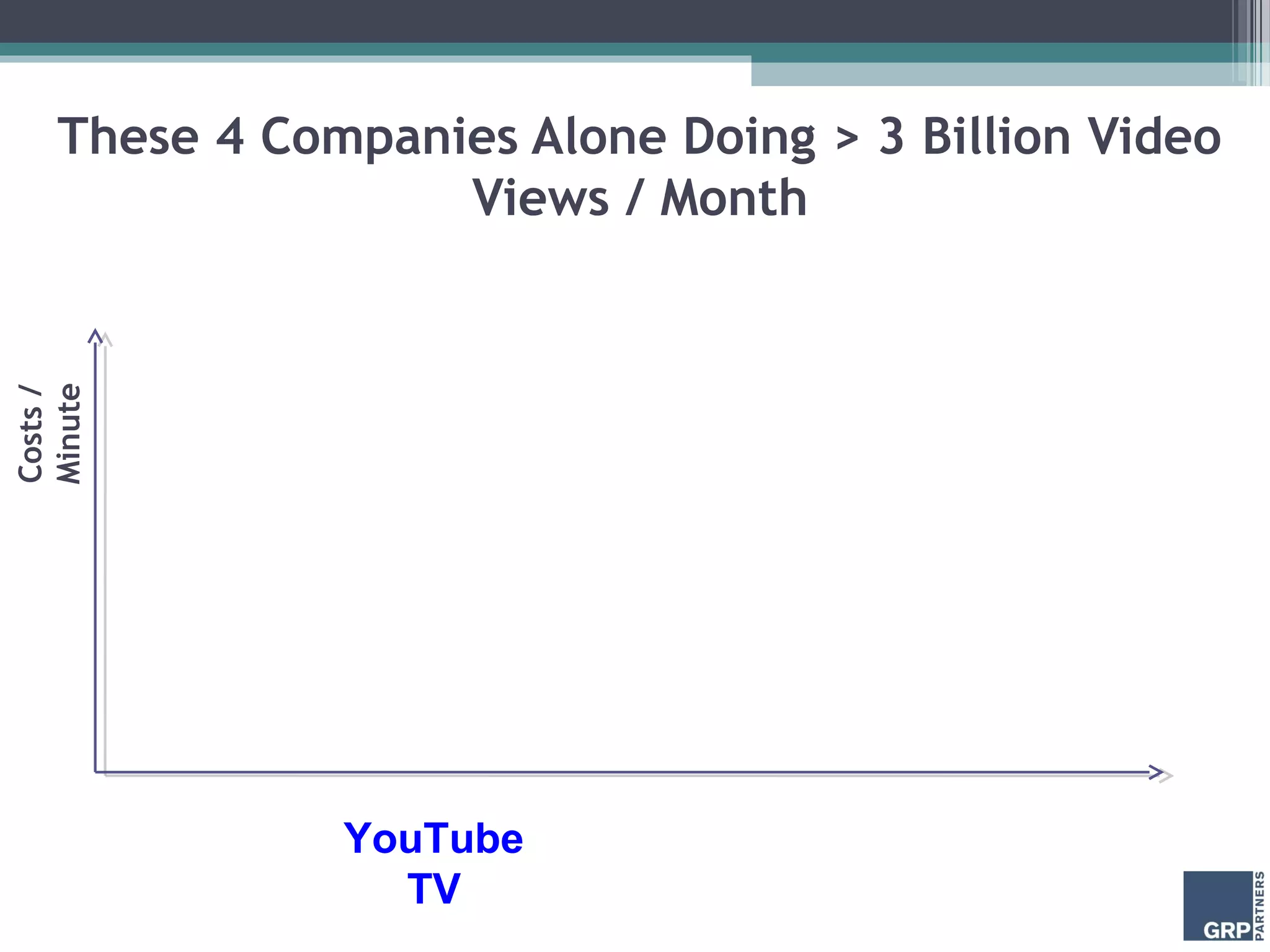 These 4 Companies Alone Doing > 3 Billion Video
Views / Month
YouTube
TV
Costs/
Minute
 