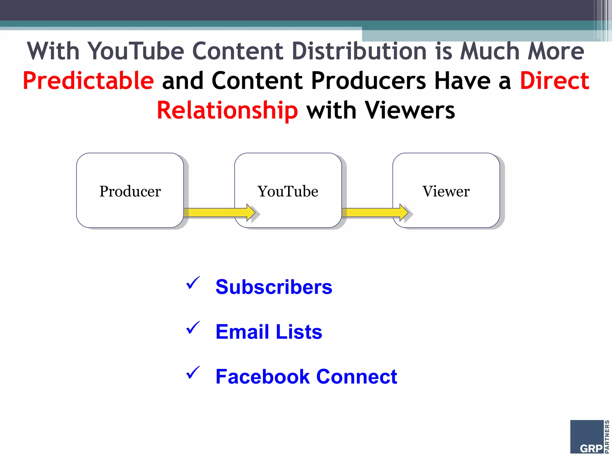 With YouTube Content Distribution is Much More
Predictable and Content Producers Have a Direct
Relationship with Viewers
ViewerViewer
 Subscribers
 Email Lists
 Facebook Connect
YouTubeYouTubeProducerProducer
 