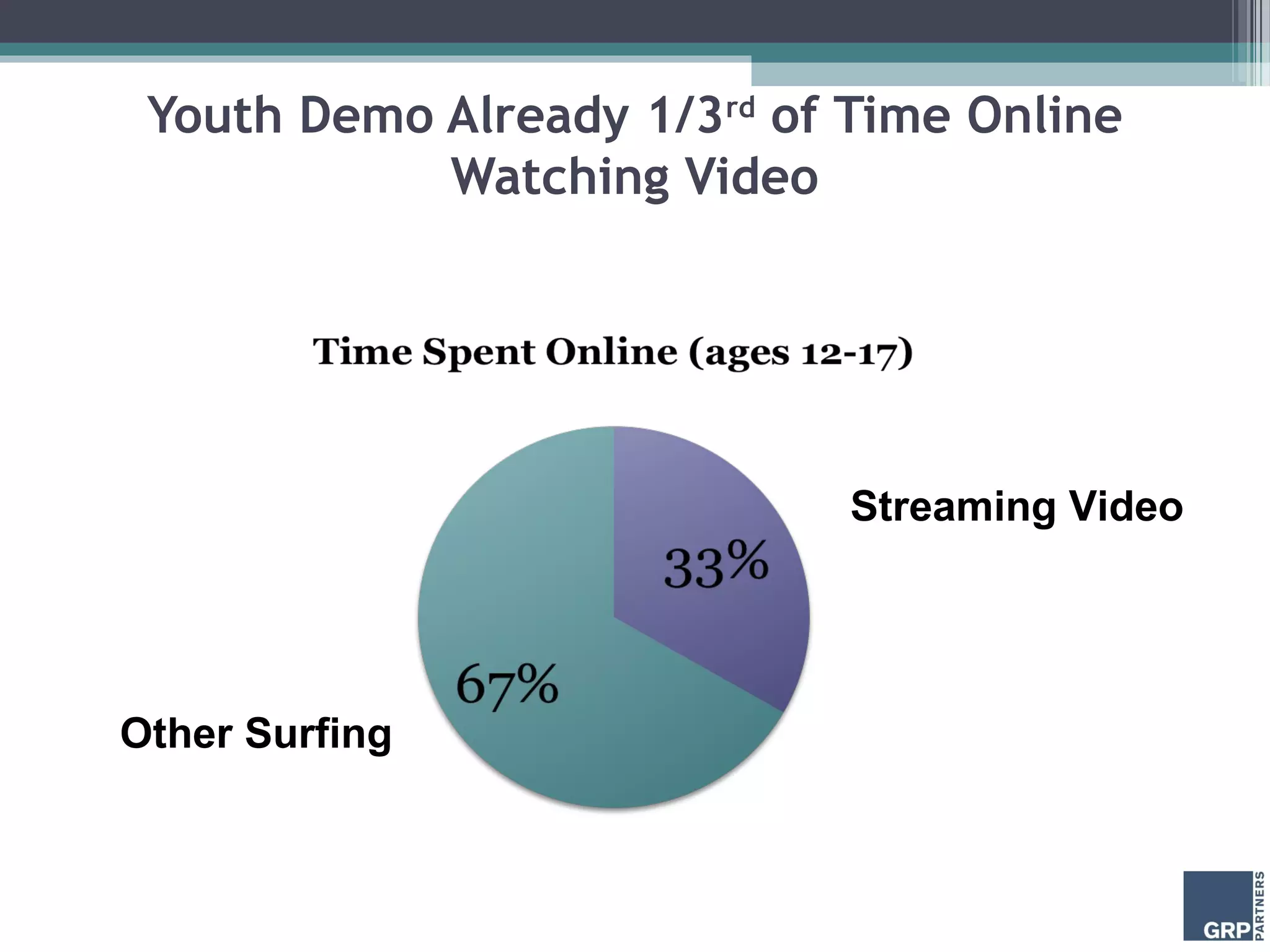 Youth Demo Already 1/3rd
of Time Online
Watching Video
Streaming Video
Other Surfing
 