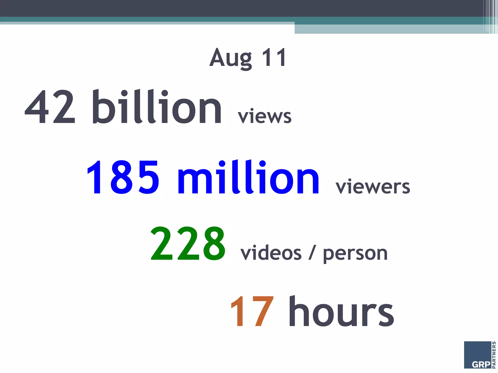 Aug 11
42 billion views
185 million viewers
228 videos / person
17 hours
 