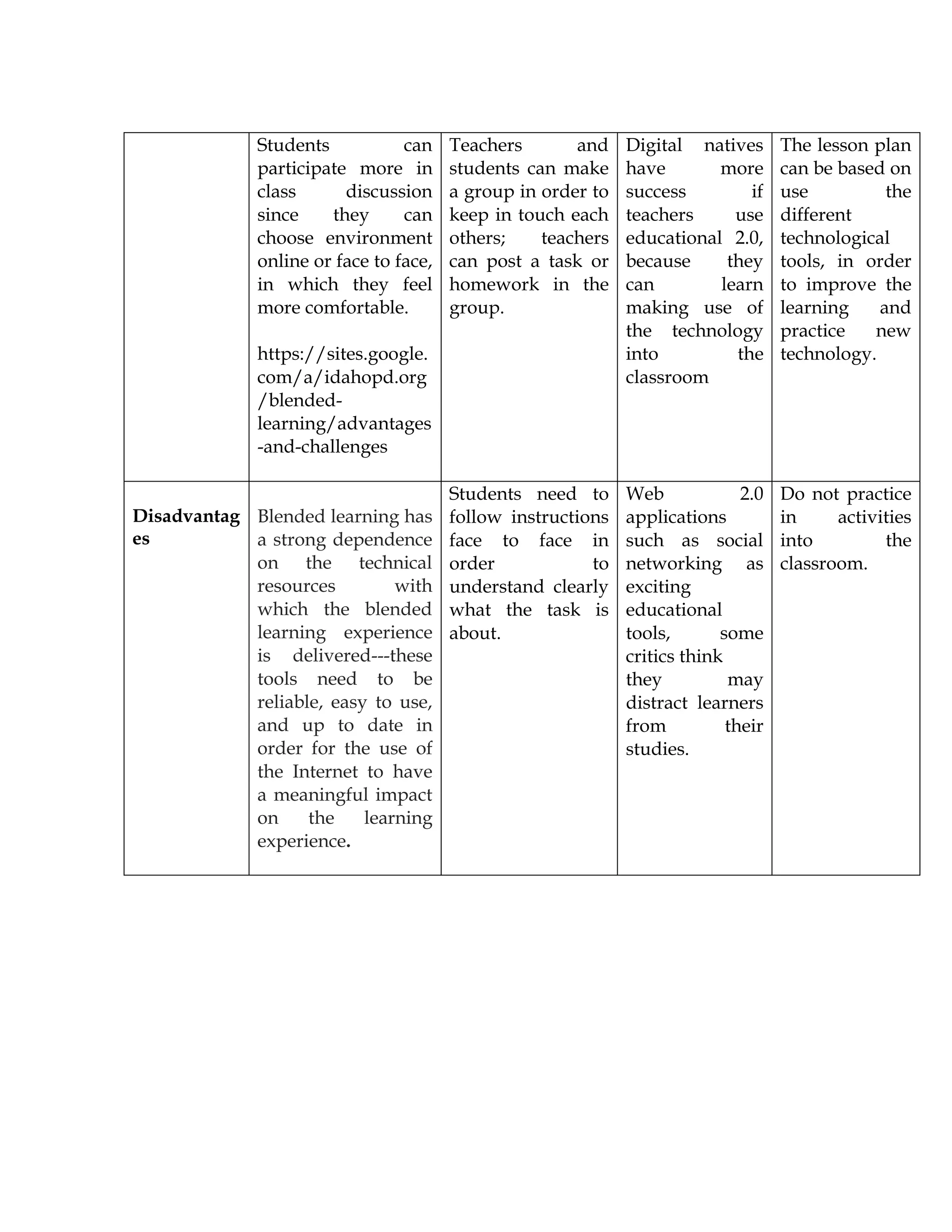 Students can
participate more in
class discussion
since they can
choose environment
online or face to face,
in which they feel
more comfortable.
https://sites.google.
com/a/idahopd.org
/blended-
learning/advantages
-and-challenges
Teachers and
students can make
a group in order to
keep in touch each
others; teachers
can post a task or
homework in the
group.
Digital natives
have more
success if
teachers use
educational 2.0,
because they
can learn
making use of
the technology
into the
classroom
The lesson plan
can be based on
use the
different
technological
tools, in order
to improve the
learning and
practice new
technology.
Disadvantag
es
Blended learning has
a strong dependence
on the technical
resources with
which the blended
learning experience
is delivered---these
tools need to be
reliable, easy to use,
and up to date in
order for the use of
the Internet to have
a meaningful impact
on the learning
experience.
Students need to
follow instructions
face to face in
order to
understand clearly
what the task is
about.
Web 2.0
applications
such as social
networking as
exciting
educational
tools, some
critics think
they may
distract learners
from their
studies.
Do not practice
in activities
into the
classroom.
 