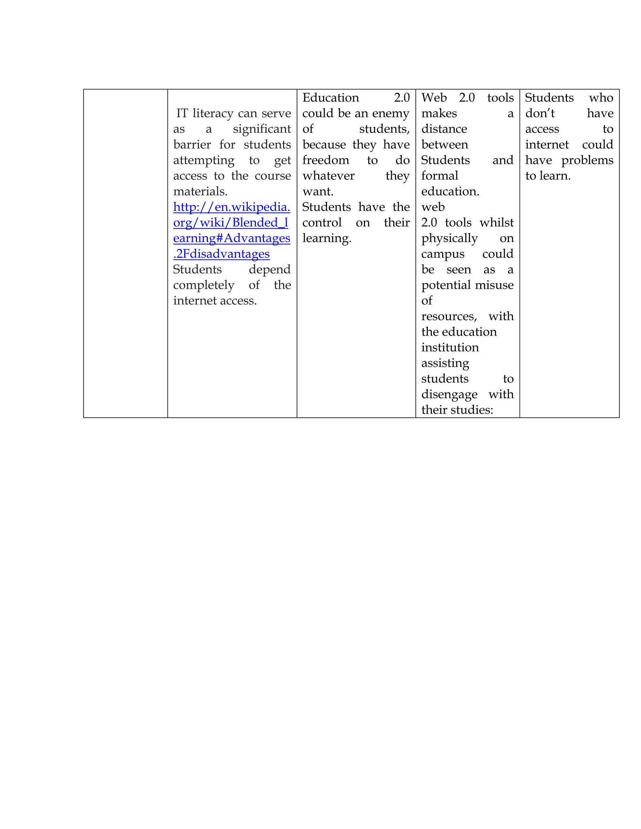 IT literacy can serve
as a significant
barrier for students
attempting to get
access to the course
materials.
http://en.wikipedia.
org/wiki/Blended_l
earning#Advantages
.2Fdisadvantages
Students depend
completely of the
internet access.
Education 2.0
could be an enemy
of students,
because they have
freedom to do
whatever they
want.
Students have the
control on their
learning.
Web 2.0 tools
makes a
distance
between
Students and
formal
education.
web
2.0 tools whilst
physically on
campus could
be seen as a
potential misuse
of
resources, with
the education
institution
assisting
students to
disengage with
their studies:
Students who
don’t have
access to
internet could
have problems
to learn.
 
