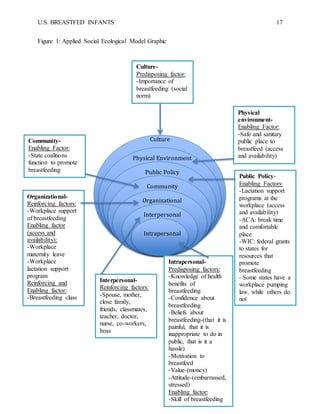U.S. BREASTFED INFANTS 17
Figure 1: Applied Social Ecological Model Graphic
Culture
Physical Environment
Public Policy
Community
Organizational
Interpersonal
Intrapersonal
Culture-
Predisposing factor:
-Importance of
breastfeeding (social
norm)
Physical
environment-
Enabling Factor:
-Safe and sanitary
public place to
breastfeed (access
and availability)
Public Policy-
Enabling Factors:
-Lactation support
programs at the
workplace (access
and availability)
-ACA: break time
and comfortable
place
-WIC: federal grants
to states for
resources that
promote
breastfeeding
- Some states have a
workplace pumping
law, while others do
not
Organizational-
Reinforcing factors:
-Workplace support
of breastfeeding
Enabling factor
(access and
availability):
-Workplace
maternity leave
-Workplace
lactation support
program
Reinforcing and
Enabling factor:
-Breastfeeding class
Interpersonal-
Reinforcing factors:
-Spouse, mother,
close family,
friends, classmates,
teacher, doctor,
nurse, co-workers,
boss
Intrapersonal-
Predisposing factors:
-Knowledge of health
benefits of
breastfeeding
-Confidence about
breastfeeding
-Beliefs about
breastfeeding-(that it is
painful, that it is
inappropriate to do in
public, that is it a
hassle)
-Motivation to
breastfeed
-Value-(money)
-Attitude-(embarrassed,
stressed)
Enabling factor:
-Skill of breastfeeding
Community-
Enabling Factor:
-State coalitions
function to promote
breastfeeding
 