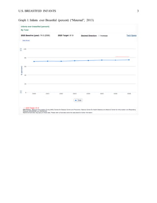 U.S. BREASTFED INFANTS 3
Graph 1: Infants ever Breastfed (percent) (“Maternal”, 2013)
 
