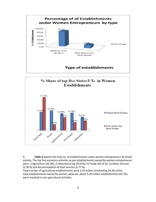 Challenging Factors of Rural Women Entrepreneurs in West Bengal | PDF