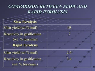 COMPARISON BETWEEN SLOW AND RAPID PYROLYSIS Slow Pyrolysis Char yield (wt % maf) 10 Reactivity in gasification (wt. % loss/min) .7 Rapid Pyrolysis Char yield (wt % maf) 2.4 Reactivity in gasification (wt. % loss/min ) 3.4 