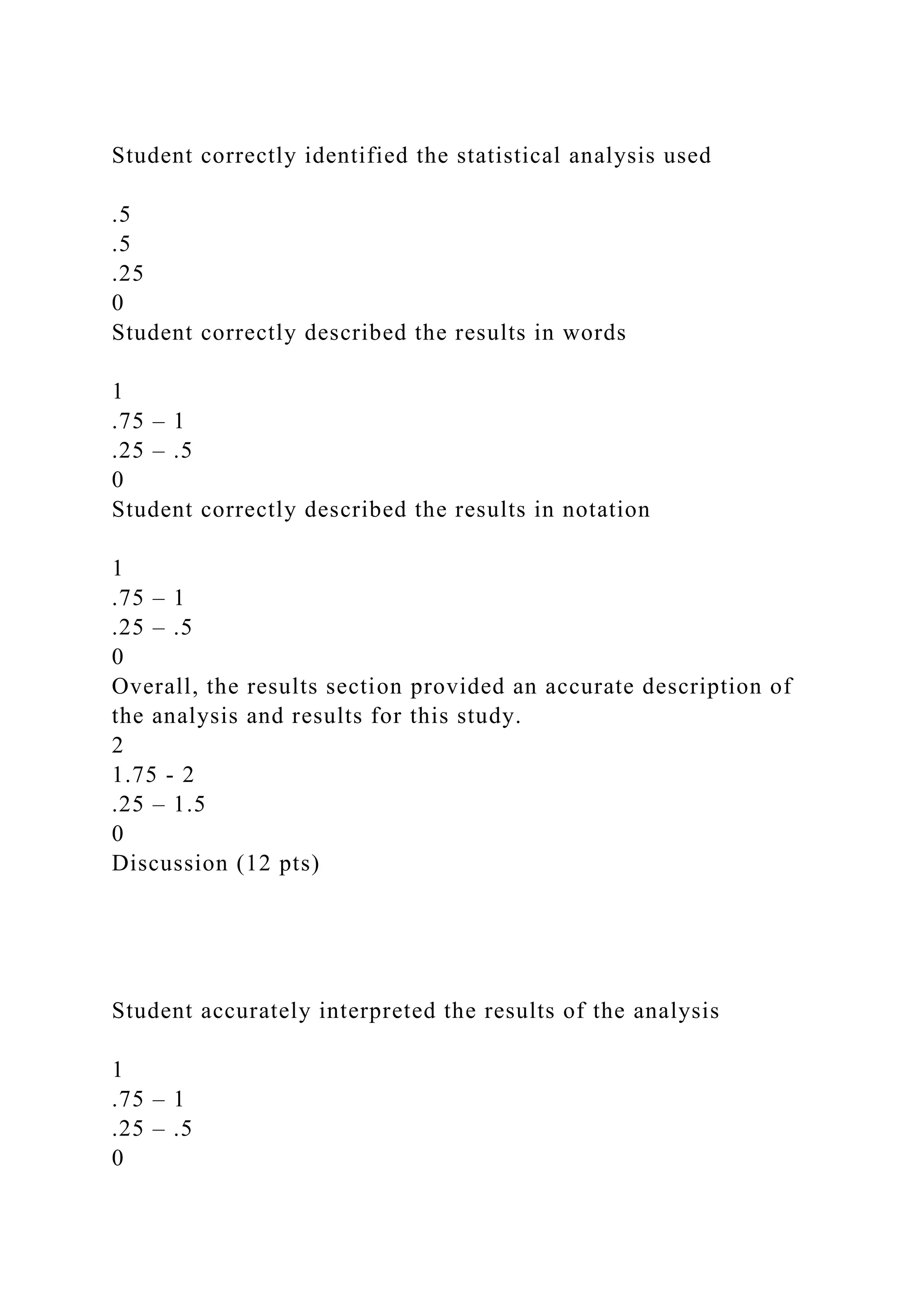 Student correctly identified the statistical analysis used
.5
.5
.25
0
Student correctly described the results in words
1
.75 – 1
.25 – .5
0
Student correctly described the results in notation
1
.75 – 1
.25 – .5
0
Overall, the results section provided an accurate description of
the analysis and results for this study.
2
1.75 - 2
.25 – 1.5
0
Discussion (12 pts)
Student accurately interpreted the results of the analysis
1
.75 – 1
.25 – .5
0
 