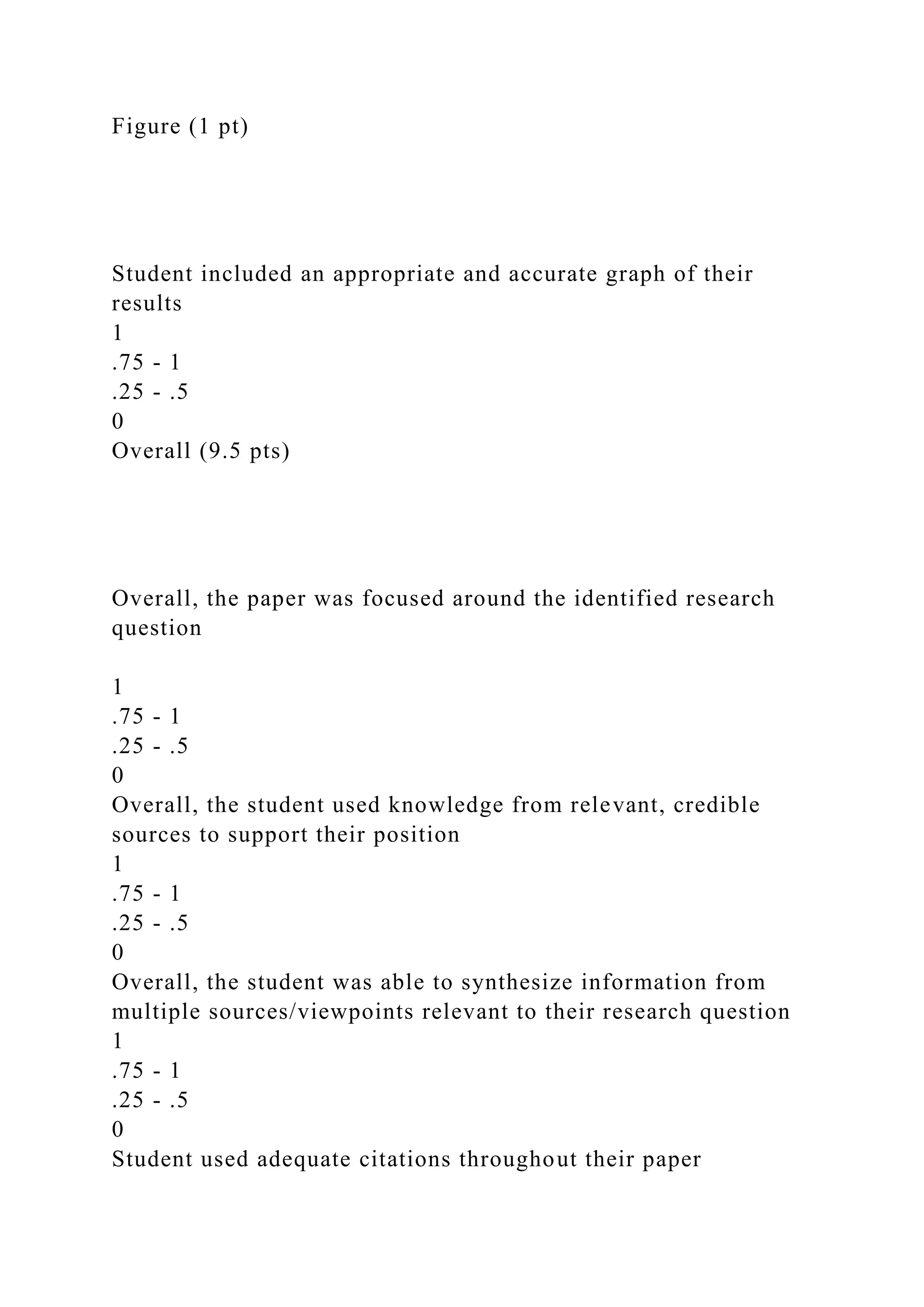 Figure (1 pt)
Student included an appropriate and accurate graph of their
results
1
.75 - 1
.25 - .5
0
Overall (9.5 pts)
Overall, the paper was focused around the identified research
question
1
.75 - 1
.25 - .5
0
Overall, the student used knowledge from relevant, credible
sources to support their position
1
.75 - 1
.25 - .5
0
Overall, the student was able to synthesize information from
multiple sources/viewpoints relevant to their research question
1
.75 - 1
.25 - .5
0
Student used adequate citations throughout their paper
 