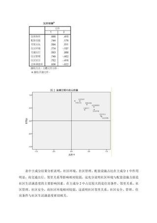表中主成分结果分析表明，社区环境、社区管理、配套设施占比在主成分 1 中作用
明显，而交通出行、邻里关系等影响相对较弱，这充分说明社区环境与配套设施方面是
社区生活满意度的主要影响因素。在主成分 2 中占比较大的是住房条件、邻里关系、社
区管理、社区安全，而社区环境相对较弱，这说明社区邻里关系、社区安全、管理、住
房条件与社区生活满意度密切相关。
图 2
 