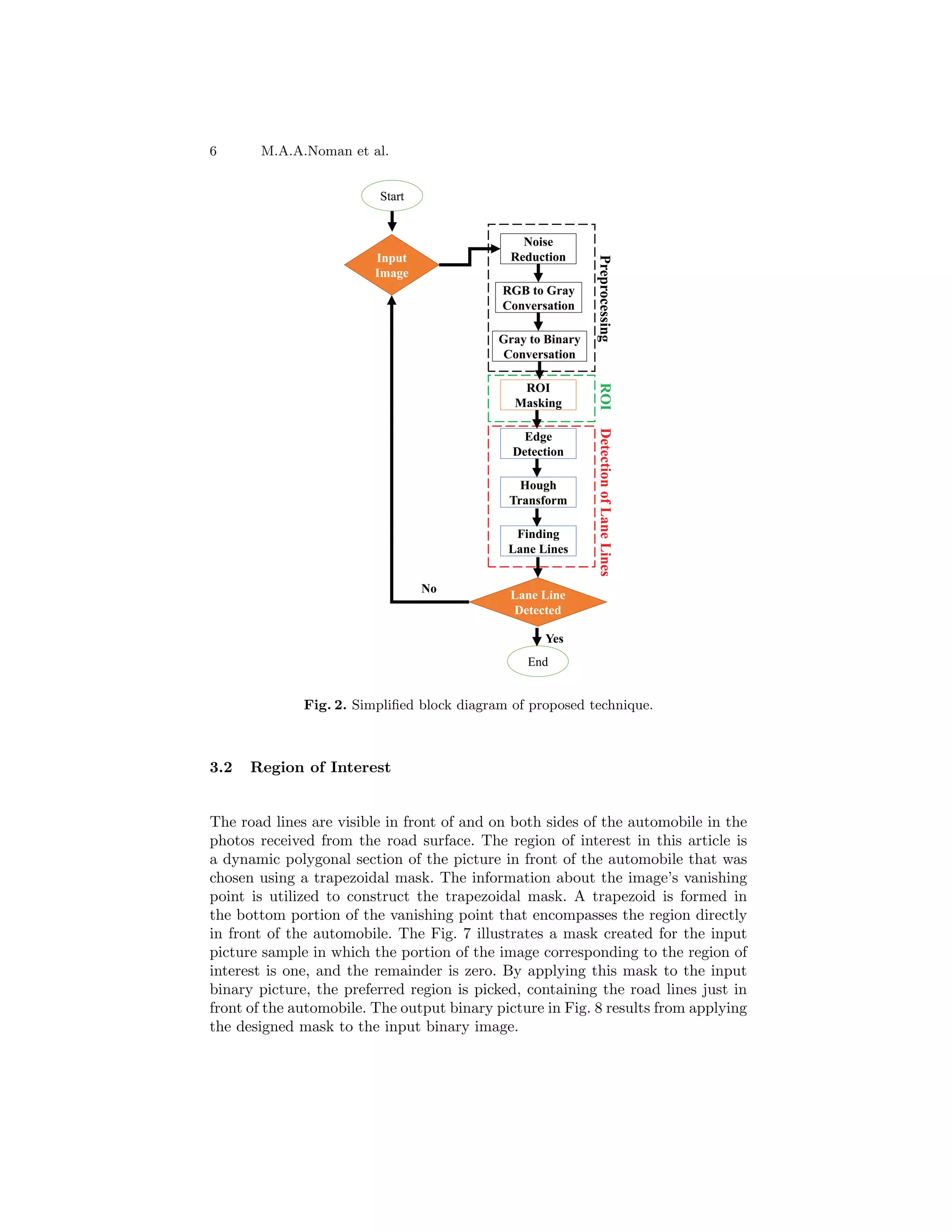 6 M.A.A.Noman et al.
Fig. 2. Simplified block diagram of proposed technique.
3.2 Region of Interest
The road lines are visible in front of and on both sides of the automobile in the
photos received from the road surface. The region of interest in this article is
a dynamic polygonal section of the picture in front of the automobile that was
chosen using a trapezoidal mask. The information about the image’s vanishing
point is utilized to construct the trapezoidal mask. A trapezoid is formed in
the bottom portion of the vanishing point that encompasses the region directly
in front of the automobile. The Fig. 7 illustrates a mask created for the input
picture sample in which the portion of the image corresponding to the region of
interest is one, and the remainder is zero. By applying this mask to the input
binary picture, the preferred region is picked, containing the road lines just in
front of the automobile. The output binary picture in Fig. 8 results from applying
the designed mask to the input binary image.
 