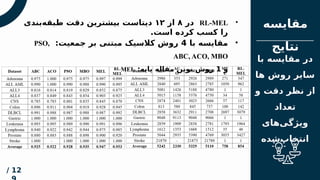 ‫مقدم‬
‫ه‬
‫فهرس‬
‫ت‬
‫مقایسه‬
‫نتایج‬
12
/
‫با‬ ‫مقایسه‬ ‫در‬
‫ها‬ ‫روش‬ ‫سایر‬
‫و‬ ‫دقت‬ ‫نظر‬ ‫از‬
‫تعداد‬
‫‌های‬
‫ی‬‫ویژگ‬
‫‌شده‬
‫ب‬‫انتخا‬
•
RL-MEL
‫در‬
۸
‫از‬
۱۲
‫‌بندی‬
‫ه‬‫طبق‬ ‫دقت‬ ‫بیشترین‬ ‫دیتاست‬
.‫است‬ ‫کرده‬ ‫کسب‬ ‫را‬
•
‫با‬ ‫مقایسه‬
4
:‫جمعیت‬ ‫بر‬ ‫مبتنی‬ ‫کالسیک‬ ‫روش‬
PSO,
ABC, ACO, MBO
‫و‬
1
:‫پایه‬ ‫مقاله‬ ‫نوین‬ ‫روش‬
MEL
 