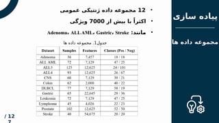 ‫مقدم‬
‫ه‬
‫فهرس‬
‫ت‬
‫سازی‬ ‫پیاده‬
12
/
‫ها‬ ‫داده‬ ‫مجموعه‬
•
12
‫عمومی‬ ‫ژنتیکی‬ ‫داده‬ ‫مجموعه‬
•
‫از‬ ‫بیش‬ ‫با‬ ً‫اکثرا‬
7000
‫ویژگی‬
•
:‫مانند‬
Adenoma، ALLAML، Gastric، Stroke •
:‫مانند‬
Adenoma، ALLAML، Gastric، Stroke
‫جدول‬
1
‫ها‬ ‫داده‬ ‫مجموعه‬ .
 