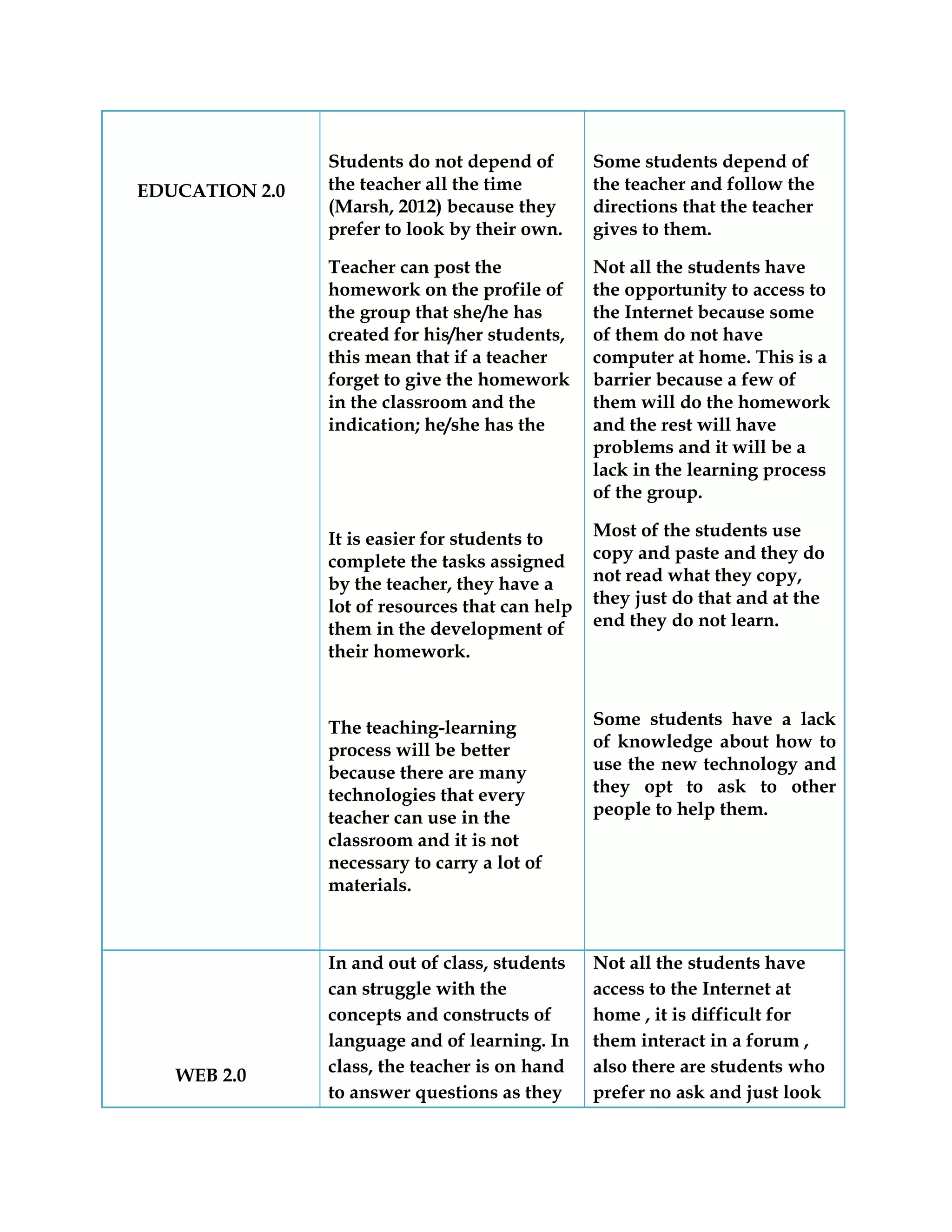 EDUCATION 2.0
Students do not depend of
the teacher all the time
(Marsh, 2012) because they
prefer to look by their own.
Teacher can post the
homework on the profile of
the group that she/he has
created for his/her students,
this mean that if a teacher
forget to give the homework
in the classroom and the
indication; he/she has the
It is easier for students to
complete the tasks assigned
by the teacher, they have a
lot of resources that can help
them in the development of
their homework.
The teaching-learning
process will be better
because there are many
technologies that every
teacher can use in the
classroom and it is not
necessary to carry a lot of
materials.
Some students depend of
the teacher and follow the
directions that the teacher
gives to them.
Not all the students have
the opportunity to access to
the Internet because some
of them do not have
computer at home. This is a
barrier because a few of
them will do the homework
and the rest will have
problems and it will be a
lack in the learning process
of the group.
Most of the students use
copy and paste and they do
not read what they copy,
they just do that and at the
end they do not learn.
Some students have a lack
of knowledge about how to
use the new technology and
they opt to ask to other
people to help them.
WEB 2.0
In and out of class, students
can struggle with the
concepts and constructs of
language and of learning. In
class, the teacher is on hand
to answer questions as they
Not all the students have
access to the Internet at
home , it is difficult for
them interact in a forum ,
also there are students who
prefer no ask and just look
 