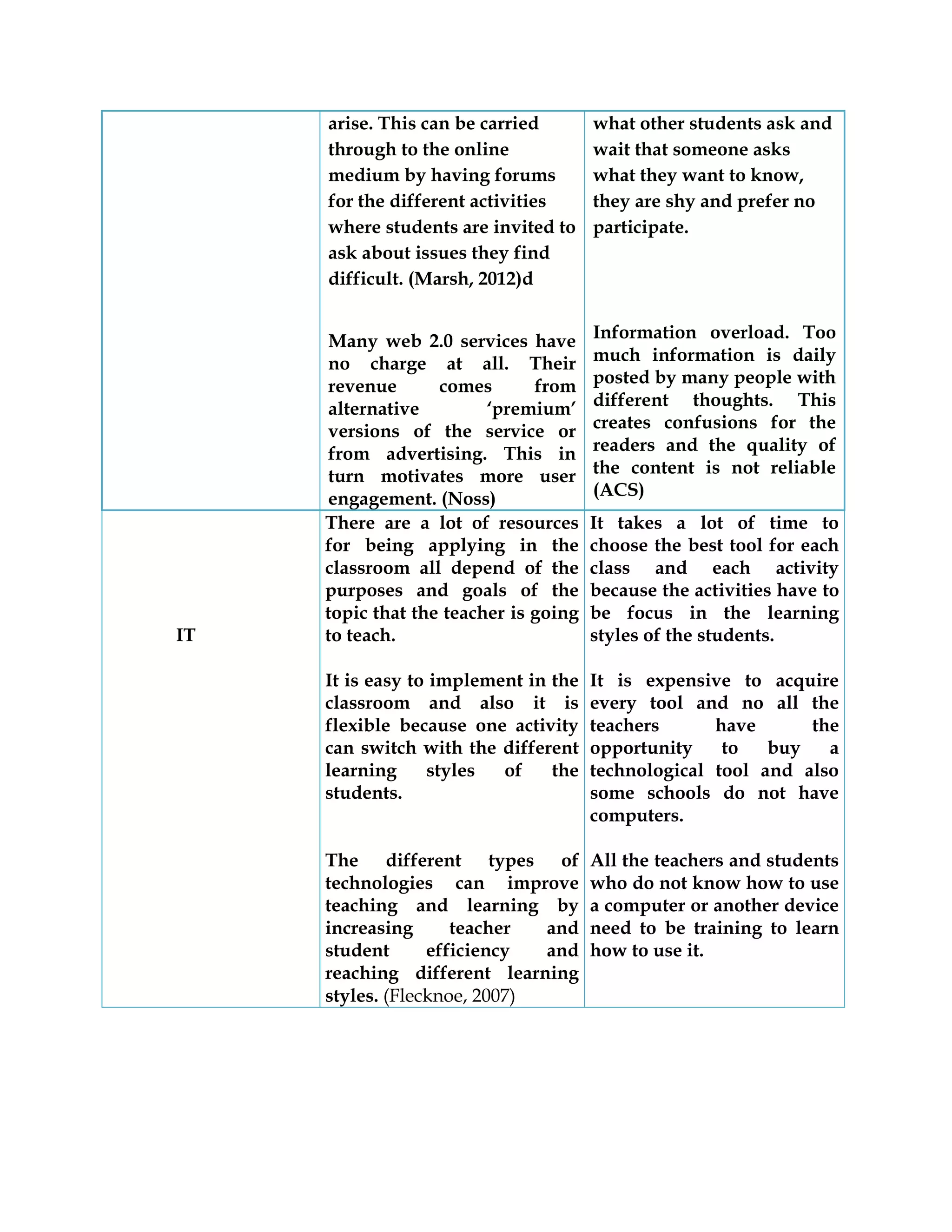 arise. This can be carried
through to the online
medium by having forums
for the different activities
where students are invited to
ask about issues they find
difficult. (Marsh, 2012)d
Many web 2.0 services have
no charge at all. Their
revenue comes from
alternative ‘premium’
versions of the service or
from advertising. This in
turn motivates more user
engagement. (Noss)
what other students ask and
wait that someone asks
what they want to know,
they are shy and prefer no
participate.
Information overload. Too
much information is daily
posted by many people with
different thoughts. This
creates confusions for the
readers and the quality of
the content is not reliable
(ACS)
IT
There are a lot of resources
for being applying in the
classroom all depend of the
purposes and goals of the
topic that the teacher is going
to teach.
It is easy to implement in the
classroom and also it is
flexible because one activity
can switch with the different
learning styles of the
students.
The different types of
technologies can improve
teaching and learning by
increasing teacher and
student efficiency and
reaching different learning
styles. (Flecknoe, 2007)
It takes a lot of time to
choose the best tool for each
class and each activity
because the activities have to
be focus in the learning
styles of the students.
It is expensive to acquire
every tool and no all the
teachers have the
opportunity to buy a
technological tool and also
some schools do not have
computers.
All the teachers and students
who do not know how to use
a computer or another device
need to be training to learn
how to use it.
 