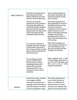 EDUCATION 2.0
Students do not depend of
the teacher all the time
(Marsh, 2012) because they
prefer to look by their own.
Teacher can post the
homework on the profile of
the group that she/he has
created for his/her students,
this mean that if a teacher
forget to give the homework
in the classroom and the
indication; he/she has the
It is easier for students to
complete the tasks assigned
by the teacher, they have a
lot of resources that can help
them in the development of
their homework.
The teaching-learning
process will be better
because there are many
technologies that every
teacher can use in the
classroom and it is not
necessary to carry a lot of
materials.
Some students depend of
the teacher and follow the
directions that the teacher
gives to them.
Not all the students have
the opportunity to access to
the Internet because some
of them do not have
computer at home. This is a
barrier because a few of
them will do the homework
and the rest will have
problems and it will be a
lack in the learning process
of the group.
Most of the students use
copy and paste and they do
not read what they copy,
they just do that and at the
end they do not learn.
Some students have a lack
of knowledge about how to
use the new technology and
they opt to ask to other
people to help them.
WEB 2.0
In and out of class, students
can struggle with the
concepts and constructs of
language and of learning. In
class, the teacher is on hand
to answer questions as they
Not all the students have
access to the Internet at
home , it is difficult for
them interact in a forum ,
also there are students who
prefer no ask and just look
 