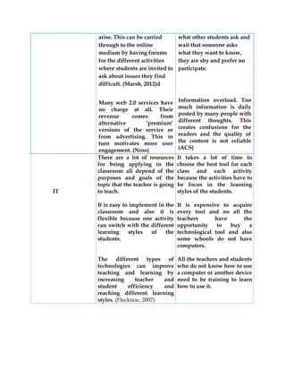 arise. This can be carried
through to the online
medium by having forums
for the different activities
where students are invited to
ask about issues they find
difficult. (Marsh, 2012)d
Many web 2.0 services have
no charge at all. Their
revenue comes from
alternative ‘premium’
versions of the service or
from advertising. This in
turn motivates more user
engagement. (Noss)
what other students ask and
wait that someone asks
what they want to know,
they are shy and prefer no
participate.
Information overload. Too
much information is daily
posted by many people with
different thoughts. This
creates confusions for the
readers and the quality of
the content is not reliable
(ACS)
IT
There are a lot of resources
for being applying in the
classroom all depend of the
purposes and goals of the
topic that the teacher is going
to teach.
It is easy to implement in the
classroom and also it is
flexible because one activity
can switch with the different
learning styles of the
students.
The different types of
technologies can improve
teaching and learning by
increasing teacher and
student efficiency and
reaching different learning
styles. (Flecknoe, 2007)
It takes a lot of time to
choose the best tool for each
class and each activity
because the activities have to
be focus in the learning
styles of the students.
It is expensive to acquire
every tool and no all the
teachers have the
opportunity to buy a
technological tool and also
some schools do not have
computers.
All the teachers and students
who do not know how to use
a computer or another device
need to be training to learn
how to use it.
 