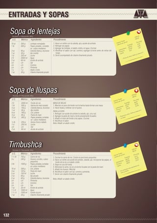 ENTRADAS Y SOPAS

Sopa de lentejas
Porciones: 9 • Peso porción: 300 g

U.S.

Métrico

Ingredientes

10 oz	
300 g	
Lentejas remojadas
1 lb	
500 g	
Papas peladas, cortadas 	
		
en cubos medianos
3 oz	
90 g	
Cebolla blanca, brunoise
1 oz	
30 g	
Ajo molido
1 tz	
250 ml	
Leche
2 lt	
2000 ml	 Agua
2 oz	
60 ml	
Aceite de achiote
c/n	c/n	Sal
c/n	c/n	Comino
c/n	c/n	Pimienta
1 u	
1 u	
Atado criollo
1 oz	
30 g	
Cilantro finamente picado

Procedimiento
1. Hacer un refrito con la cebolla, ajo y aceite de achiote.
2. Rehogar las papas.
3. Agregar las lentejas, el atado criollo y el agua. Cocinar.
4. Rectificar el sabor con sal, comino y agregar la leche antes de retirar del
fuego.
5. Servir acompañado de cilantro finamente picado.

Sopa de lluspas
Porciones: 8 • Peso porción: 300 g

U.S.

Métrico

Ingredientes

2 lt	
2000 ml	 Fondo de res
1 lb	
500 g	
Harina de maíz tostado
5 oz	
150 g	
Cebolla blanca, brunoise
1 oz	
30 g	
Ajo molido
6 oz	
180 g	
Col, juliana
3 oz	
90 g	
Pasta de maní
12 oz	
360 g	
Papas peladas,cortadas 		
		
en cubos medianos
½ lb	
250 g	
Queso fresco rallado
1 tz	
250 ml	
Leche
c/n	c/n	Sal
2 oz	
60 ml	
Aceite de achiote

Procedimiento
MASA DE BOLAS
1. Mezclar un poco de fondo con la harina hasta formar una masa.
2. Hacer bolas y rellenar con el queso.
PARA LA SOPA
1. Rehogar con aceite de achiote la cebolla, ajo, col y sal.
2. Agregar la pasta de maní y leche previamente licuados.
3. Añadir el resto del fondo y las papas. Cocinar.
4. Rectificar el sabor.
Nota: Añadir un atado criollo.

Timbushca
Porciones: 8 • Peso porción: 350 g

U.S.

Métrico

Ingredientes

1 ½ lb	
750 g	
Carne de res
4 u	
240 g	
Huevos cocidos, cubos 		
		pequeños
3 lb	
1500 g	
Papas peladas,cortadas 		
		
en cubos medianos
10 oz	
300 g	
Col, juliana
4 oz	
120 g	
Pasta de maní
5 oz	
150 ml	
Leche
2 oz	
60 g	
Ajo picado
2 oz	
60 g	
Cebolla blanca, brunoise
c/n	c/n	Pimienta
c/n	c/n	Comino
c/n	c/n	Sal
1 oz	
30 ml	
Aceite de achiote
1 ½ lt	
1500 ml	 Agua
1 ½ lt	
1500 ml	 Fondo oscuro
1 oz	
30 g	
Cilantro finamente picado

132

Procedimiento
1. Cocinar la carne de res. Cortar en porciones pequeñas.
2. Hacer un refrito con aceite de achiote, cebolla, ajo. Incorporar las papas, el
fondo de la res y el atado criollo.
3. Dejar en cocción lenta.
4. Adicionar la carne, la col y la leche licuada con la pasta de maní.
5. Añadir los huevos. Mezclar.
6. Rectificar el sabor con sal, comino y pimienta.
7. Servir con cilantro finamente picado.
Nota: Añadir un atado criollo.

1
1334,02	
148,2
les 	
n(g)
s Tota ión 	
Porció
Ca loríaías por porc
)	
r
27,41
Ca lo
ta les(g
To
4	 6,09
246,7
		 hidratos 54,8 8	 1,57
o
Ca rb ínas
14,17	
Prote os	
C.
mina
ípid
L
y vita
fósforo
ca lcio,
ve e de
- Pro

,93
3755 9	
469,4
les 	
n(g)
s Tota ión 	
Porció
Ca loríaías por porc
)	
,84
r
s(g
66
Ca lo
Tota le 6	 15,98
534,7
5
		 hidratos 127,9	 15, 3
Ca rbo ínas
2,81	
12
Prote os	
ina C
Lípid
vita m
foro y
io, fós
lc
na ca
porcio
- Procu erpo.
l
	 a

.31
3374 8	
421.7
les 	
n(g)
s Tota ión 	
Porció
Ca loríaías por porc
20.74
les(g)	
Ca lor
Tota 	 3 2.35
165.93
23.27
		 hidratos 258.81 	
	
Ca rbo ínas
186.15
e
Prot os	
s son
Lípid
rta nte
s impo
es má
nt
nutrie
.
- Los io y fósforo
	 ca lc

 