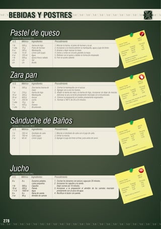 BEBIDAS Y POSTRES

Pastel de queso
Porciones: 20 • Peso porción: 65 g

U.S.

Métrico

Ingredientes

1 lb	
500 g	
Harina de trigo
1 cdta	
10 g	
Polvo de hornear
8 oz	
240 g	
Mantequilla
1 cda	
15 ml	
Limón sútil (jugo)
4 oz	
120 ml	
Agua
1 lb	
500 g	
Queso fresco rallado
c/n	c/n	Sal
c/n	c/n	Aceite

Procedimiento
1. Mezclar la harina, el polvo de hornear y la sal.
2. Incorporar a la mezcla anterior la mantequilla, agua y jugo de limón.
3. Amasar y dejar reposar la masa.
4. Estirar y cortar en círculos grandes la masa.
5. Rellenar con el queso y doblar en forma de empanada.
6. Freír en aceite caliente.

4360,4 	
218,02
	
ota les ión 	
n(g)
sT
Porció 7
Ca loríaías por porc
16,9
s(g)	
a lor
C
Tota le 4	
7,14
339,5
14,15
		 hidratos 142,89 	
	
Ca rbo ínas
283,2
Prote os	
id
is.
Líp
a.
oporos
la oste .
matern
mbate los dientes ión de leche
- Co alece
c
duc
- Fort orece la pro
- Fav

Zara pan
Porciones: 25 • Peso porción: 80 g

U.S.

Métrico

Ingredientes

1 lb	
500 g	
Zara harina (harina de 		
		maíz)
7 oz	
210 g	
Harina de trigo
10 oz	
300 g	
Mantequilla
20 oz	
600 g	
Azúcar
1 tz	
250 ml	
Leche
1 cdta	
10 g	
Sal
7 u	
420 g	
Huevos
1 cdta	
10 g	
Bicarbonato

Procedimiento
1.	 Cremar la mantequilla con el azúcar.
2.	 Agregar uno a uno los huevos.
3.	 Añadir la harina de maíz y la harina de trigo, incorporar sin dejar de mezclar.
Adicionar la sal y la leche previamente mezclada con el bicarbonato.
4.	 Colocar la preparación en moldes previamente engrasados.
5.	 Hornear a 180°C de 20 a 25 minutos.

Sánduche de Baños
Porciones: 4 • Peso porción: 180 ml

U.S.

Métrico

Ingredientes

Procedimiento

1 tz	
3 tz	
2 oz	

250 ml	
750 ml	
60 ml	

Destilado de caña
Caña (jugo)
Limón (jugo)

1. Mezclar el destilado de caña con el jugo de caña.
2. Enfriar la mezcla.
3. Agregar el jugo de limón al final, justo antes de servir.

4
813 8.4 3	
3 25.5
les 	
n(g)
s Tota ión 	
Porció 3
Ca loríaías por porc
)	
3 25.5
Ca lor
a les(g 	
Tot .89
4.8
1148
13.61
		 hidratos
120	 2	
Ca rbo ínas
40.3
3
sterol.
Prote os	
de cole
vados
Lípid
eles elecos.
e niv rdia
a
minuy
- Dis a infartos c
Evit
-

0
3 84.3	
96.07

les 	
n(g)
s Tota ión 	
Porció
Ca loríaías por porc
)	
23.60
Ca lor
a les(g
Tot 1	 0.3 8
94.4
15
		 hidratos 1.53	 0.0
o
Ca rb ínas
0.06	
te
Pro os	
Lípid
ión
oderac
a de m
Bebid
-

Jucho

Porciones: 6 • Peso porción: 240 g

U.S.

Métrico

Ingredientes

8 u	
8 u	
Duraznos pelados, 	
		cubos pequeños
1 lb	
500 g 	
Capulíes
10 oz	
300 g	
Panela
1 ½ lt	
1500 ml	 Agua
6 u	
6 u	
Rama de canela
3 oz	
90 g	
Almidón de camote

278

Procedimiento
1.	 Cocinar los duraznos con azúcar y agua por 20 minutos.
2.	 Incorporar los capulíes y la canela.
	 Dejar cocinar por 15 minutos.
3.	Incorporar a la preparación el almidón de los camotes mezclado
previamente con un poco de agua.
4.	 Rectificar el dulzor con panela.

4
1915.7 9	
319.2
	
les
n(g)
s Tota ión 	
Porció 1
Ca loríaías por porc
76.5
s(g)	
a lor
C
Tota le .08	 2.03
459 	 0.56
		 hidratos
12.20
a rb o a s
C
3.39	
ín
Prote os	
ina C.
Lípid
vita m
a lcio y
orta c
- Ap

 