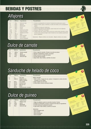 BEBIDAS Y POSTRES

Alfajores
Porciones: 50• Peso porción: 40 g

U.S.

Métrico

Ingredientes

5 oz	
1 lb	
½ lb	
10 oz	
3u	
1 cdta	
1 cdta	
½ cdta	
10 oz	
½ lb	
10 oz	
½ lb	

150 g 	
500 g	
250 g	
300 g	
180 g	
5 ml	
10 g 	
5 g	
300 ml	
250 g	
300 g	
250 g	

Harina de trigo
Maicena
Mantequilla
Azúcar
Huevo
Esencia de vainilla
Polvo de hornear
Ralladura de limón
Agua		
Dulce de leche
Coco rallado
Azúcar impalpable

Procedimiento
1.	 Cremar la mantequilla con el azúcar. Incorporar las yemas poco a poco.
2.	 Mezclar la harina, agua, la maicena y el polvo de hornear, unir a la preparación
anterior.
3.	 Refrigerar la masa por media hora.
4.	 Estirar la masa hasta que esté delgada, cortar círculos de 3 cm de diámetro.
5.	 Hornear a 180°C por 12 minutos.
6.	 Cuando estén fríos colocar sobre uno de los círculos dulce de leche, cerrar
con otro como si fuera una tapa. Cubrir el borde con coco rallado y espolvorear
azúcar impalpable.

1
8499,2
169,98

les 	
n (g)
s Tota ión 	
Porció
Ca loríaías por porc
25,40
les (g)	
Ca lor
Tota 3	
1, 3 8
1270,4
6,97
		 hidratos	 69,41	
Ca rbo ínas	 348,86	 fósforo.
e
y
Prot os	
ca lcio
ica e n
Lípid
n es r
a ra ció
prep
- La

Variaciones: -Alfajores rellenos con chocolate - Alfajores rellenos con canela.

Dulce de camote
Porciones: 50 • Peso porción: 30 g

U.S.

Métrico

Ingredientes

Procedimiento

2 lb	
10 oz	
4 oz	
3 oz	

1000 g	
300 g	
120 g	
90 g	

Camote morado
Azúcar
Mantequilla
Harina de trigo

1. Cocer y majar los camotes. Cocinar en una olla con azúcar.
2. Agregar la mantequilla y la harina. Incorporar.
3. Llevar a cocción y no dejar de mezclar.
4. Cocinar hasta que espese.
5. Dejar enfriar. Hacer bolitas y cubrirlas con azúcar.

.4
3 5 59
71.18	
	
les
n (g)
s Tota ión 	
Porció
Ca loríaías por porc
13.2
a lor
les (g)	
C
Tota
0.24
660	
2.09
		 hidratos	 12	
Ca rbo ínas	 104.5	
to. icas.
Prote os	vejecimie n hepát
Lípid a rda el e n meda des iños.
- Ret vie ne e nfer teico e n n
- Pre le me nto pro
- Su p

Sánduche de helado de coco
Porciones: 7 • Peso porción: 250 g

U.S.

Métrico

7 u	
7 u	
1 lt	
1000 ml	
		
10 oz	
300 g	
5 oz	
150 ml	
5 oz	
150 ml	
4 oz	
120 g	
1 tz	
250 ml	

Ingredientes
Pan suave
Helado de coco
PARA EL HELADO
Coco rallado
Leche de coco
Agua de coco
Azúcar
Crema de leche, montada

Procedimiento
PARA EL HELADO
1. Batir la leche, el agua de coco, azúcar e incorporar la crema de leche
montada y el coco rallado.
2. Dejar congelar por dos horas.
3. Cortar el pan y colocar una bola de helado.

Dulce de guineo
Porciones: 50 • Peso porción: 30 g

U.S.
10 u 	
10 oz	
4 oz	
3 oz	

Métrico

Ingredientes

Procedimiento

10 u	
300 g	
120 g	
90 g	

Plátanos seda
Azúcar
Mantequilla
Harina de trigo

1. Majar los plátanos y poner en una olla con azúcar. Cocinar.
2. Agregar la mantequilla y la harina. Incorporar bien todos los ingredientes.
3. Cocinar hasta que la preparación espese.
4. Dejar enfriar. Hacer bolitas y cubrirlas con azúcar.
Variaciones:
- Dulce de papaya verde.
- Dulce de piña.
- Dulce de zanahoria.
- Dulce de zapallo.

3713 2	
530,4
	
	
ota les
n (g)
rías T or porción
Porció
Ca lo ías p
67.42
s (g)	
a lor
C
Tota le
12,78
8
472	
		 hidratos	 89,5	 23,2
ro.
Ca rbo ínas	 163
y fó s fo
Prote os	
ca lcio
es son
id
t
Líp
utrie n
a les n
princip
- Su s

7
983,7 	
98, 37
les 	
n (g)
s Tota ión 	
Porció
Ca loríaías por porc
)	
,05
r
14
s (g
Ca lo
Tota le 3	
3, 35
140,5
		 hidratos	 33,50	 3,19
o
.
Ca rb ínas	 31,95	
potasio
e s de
Prote os	
tida d
as ca n mo.
Lípid
a lt
n con a l orga nis
a ra ció
- Prep rta e nergía
- Ap o

335

 