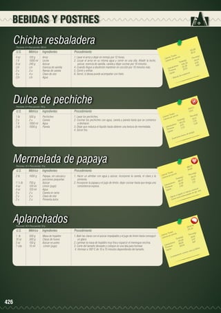 BEBIDAS Y POSTRES

Chicha resbaladera
Porciones: 8 • Peso porción: 180 ml

U.S.

Métrico

Ingredientes

4 oz	
120 g	
Arroz
1 lt	
1000 ml	 Leche
8 oz	
240 g	
Azúcar
c/n	
c/n	
Esencia de vainilla
2 u	
2 u	
Ramas de canela
4 u	
4 u	
Clavo de olor
C/n	c/n	 Agua

Procedimiento
1. Lavar el arroz y dejar en remojo por 12 horas.
2. Licuar el arroz en su misma agua y cernir en una olla. Añadir la leche,
azúcar, esencia de vainilla, canela y dejar cocinar por 10 minutos.
4. Cuando llegue a ebullición mantener en cocción por 10 minutos más.
5. Cernir y enfriar.
6. Servir, si desea puede acompañar con hielo.

8
521,6
65,21
	
les
n(g)
s Tota ión 	
Porció
Ca loríaías por porc
)
4,04
lor
5
s(g
Ca
Tota le 30	 6,55
43 2, 	 4,62
	
ratos
, 39
52 	
hid
Ca rbo ínas	
37,00
Prote os
ión
Lípid
odera c
a de m
	Be bid
-

Dulce de pechiche
Porciones: 8 • Peso porción: 150 g

U.S.

Métrico

Ingredientes

Procedimiento

1 lb	
2 u	
1 lt	
2 lb	

500 g	
2 u	
1000 ml 	
1000 g	

Pechiches
Canela
Agua
Panela

1. Lavar los pechiches.
2. Cocinar los pechiches con agua, canela y panela hasta que se comience
a deshacer.
3. Dejar que reduzca el líquido hasta obtener una textura de mermelada.
4. Servir frío.

Mermelada de papaya
Porciones: 25 • Peso porción: 70 g

U.S.

Métrico

Ingredientes

2 lb	
1000 g	
Papaya, sin cáscara y 	
		porciones pequeñas
1 ½ lb	
750 g	
Azúcar
4 oz	
120 ml	
Limón (jugo)
4 oz	
120 ml 	
Agua
2 u	
2 u	
Canela en rama
2u	
2u	
Clavo de olor
2u	
2u	
Pimienta dulce

Procedimiento
1. Hacer un almíbar con agua y azúcar, incorporar la canela, el clavo y la
pimienta.
2. Incorporar la papaya y el jugo de limón, dejar cocinar hasta que tenga una
consistencia espesa.

Aplanchados
Porciones: 20 • Peso porción: 50 g

U.S.

Ingredientes

Procedimiento

1 lb	
10 oz	
5 oz	
1 cda	

426

Métrico
500 g	
300 g	
150 g	
15 ml 	

Masa de hojaldre
Claras de huevo
Azúcar en polvo
Limón (jugo)

1. Batir las claras con el azúcar impalpable y el jugo de limón hasta conseguir
un glace.
2. Laminar la masa de hojaldre muy fina y esparcir el merengue encima.
3. Corte del tamaño deseado y coloque en una lata para hornear.
4. Hornear a 180°C de 10 a 15 minutos dependiendo del tamaño.

0
908,0
113.5

les 	
n(g)
s Tota ión 	
Porció
Ca loríaías por porc
)
112,5
Ca lor
a les(g
Tot
0	 0,75
900,0
0,25
to s
	
6,00	
ohidra
Ca rb ínas	
2,00	
te
Pro os
.
Lípid
e nergía
t e de
e fu e n
t
porta n
- 	I m

5
866,2
34,65

les 	
n(g)
s Tota ión 	
Porció 4
Ca loríaías por porc
34,0
s(g)
Ca lor
Tota le 7	 0,50
1,0
s 85 ,56	 0,10
	
idrato
12
h
Ca rbo ínas	
2,62	
Prote os
l.
id
estina
Líp
ito int tipo vira l.
e
l trá ns
ula r e meda des d
reg fer
n
u da a
- 	Ay ntra resta e
- Co

8
3506,4
2
175, 3
	
les
n(g)
s Tota ión 	
Porció
Ca loríaías por porc
,59
lor
(g)
18
s
Ca
Tota le 4	 3,47
371,8 	 9,67
	
ratos
,59
69 1	
hid
Ca rbo ínas	
193,4
Prote os
sforo.
Lípid
io y fó
ne ca lc
contie
ción
prepa ra
- 	L a

 
