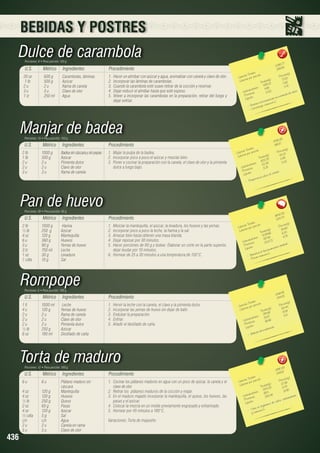 BEBIDAS Y POSTRES

Dulce de carambola
Porciones: 8 • Peso porción: 120 g

U.S.

Métrico

Ingredientes

Procedimiento

20 oz	
1 lb	
2 u	
3 u	
1 tz	

600 g	
500 g	
2 u	
3 u	
250 ml	

Carambolas, láminas
Azúcar
Rama de canela
Clavo de olor
Agua

1.	 Hacer un refrito con manteca y agua, aromatizar con canela ajo. de olor.
1. Hacer un almíbar con azúcar de chancho, cebolla blanca y y clavo
2.	 Agregar la carne, dorar deincorporar agua. Dejar cocinar.
2. Incorporar las láminas e carambolas.
3.	 Licuar el la carambola esté suave retirar de la cocción y reservar.
3. Cuando choclo y la leche. Colar.
4.	 Añadirreducir el almíbarsopa, adicionar espeso.
4. Dejar el licuado a la hasta que esté las papas. Cocinar hasta que las
5.	 Volver estén suaves.las carambolas en la preparación, retirar del fuego y
papas a incorporar
dejar enfriar.
5. Rectificar el sabor, agregar el cilantro.

7
1 9 8.7
723.30 	4	
2 8.8
1189.89

s 		
(g)
ota leles nn 		
nn(g)
ssTTota
Prció
Poorció 5
a lorría or orcióió
CCa loíaíasspporpporc
73.1
lor
s(g)	
aa loría
les(g)	
CC
ota le
TTota 5.21	 0.62
58
.41
		 hidratoss
		 ohidrato		 4.99	 0
r r o ss
aabb aa		
CC ín
3.33	 o de calcio.
eín
Proe ss
tenid
Prott oo		
su con a C.
ípid
LLípid
ooss. por
in
s uueesso de C. m
aloloshh mmina vita
a le
vorece y a vita
-- FFoart a taibourge nis
o n rl
--DCto

Manjar de badea
Porciones: 15 • Peso porción: 150 g

U.S.
2 lb	
1 lb	
2 u	
2 u	
3 u	

Métrico
1000 g	
500 g	
2 u	
2 u	
3 u	

Ingredientes
Badea sin cáscara y sin pepas
Azúcar
Pimienta dulce
Clavo de olor
Rama de canela

Procedimiento
1.	 Majar la pulpa de la badea.
2.	 Incorporar poco a poco el azúcar y mezclar bien.
3.	 Poner a cocinar la preparación con la canela, el clavo de olor y la pimienta
dulce a fuego bajo.

65
2491, 	
166,10

les 	
n(g)
s Tota ión 	
Porció 3
Ca loríaías por porc
40,1
s(g)	
a lor
C
Tota le ,05	 0,89
602 	 0,22
		 hidratos
13, 3 8
a rbo as	
C
3, 31	
ín
Prote os	
.
cu erpo
id
Líp
lcio a l
na ca
porcio
- Pro

Pan de huevo
Porciones: 30 • Peso porción: 80 g

U.S.
2 lb	
½ lb	
4 oz	
6 u	
3u	
3 tz	
1 oz	
1 cdta	

Métrico
1000 g	
250 g	
120 g	
360 g	
90 g	
750 ml	
30 g	
10 g 	

Ingredientes
Harina
Azúcar
Mantequilla
Huevos
Yemas de huevo
Leche
Levadura
Sal

Procedimiento
1.	 Mezclar la mantequilla, el azúcar, la levadura, los huevos y las yemas.
2.	 Incorporar poco a poco la leche, la harina y la sal.
3.	 Amasar bien hasta obtener una masa blanda.
4.	 Dejar reposar por 30 minutos.
5.	 Hacer porciones de 80 g y bolear. Elaborar un corte en la parte superior,
dejar leudar por 10 minutos.
6.	 Hornear de 25 a 30 minutos a una temperatura de 150°C.

5
6642.03	
224.7
les 	
n(g)
s Tota ión 	
Porció 5
Ca loríaías por porc
)	
34.6
Ca lor
ta les(g6	 6.24
To 9.6
103 	 6.79
		 hidratos
187.46 3	
o
Ca rb ínas	
203.7
l.
te
Pro os	
cerebra
miento
ípid
L
nciona
el fu C.
a
neficia
- Be vee vita min
Pro
-

Rompope
Porciones: 6 • Peso porción: 180 g

U.S.
1 lt	
4 u	
2 u	
2 u	
2 u	
½ lb	
6 oz	

Métrico
1000 ml	
120 g	
2u	
2 u	
2 u	
250 g	
180 ml	

Ingredientes
Leche
Yemas de huevo
Rama de canela
Clavo de olor
Pimienta dulce
Azúcar
Destilado de caña

Procedimiento
1.	 Hervir la leche con la canela, el clavo y la pimienta dulce.
2.	 Incorporar las yemas de huevo sin dejar de batir.
3.	 Endulzar la preparación.
4.	Enfriar.
5.	 Añadir el destilado de caña.

Torta de maduro
Porciones: 12 • Peso porción: 180 g

U.S.

436

Métrico

Ingredientes

6u	
6 u	
Plátano maduro sin 		
		cáscara
4 oz	
120 g	
Mantequilla
4 oz	
120 g	
Huevos
½ lb	
250 g	
Queso
2 oz	
60 g	
Pasas
4 oz	
120 g	
Azúcar
½ cdta	
5 g	
Sal
c/n	c/n	Agua
2 u	
2 u	
Canela en rama
5 u	
5 u	
Clavo de olor

Procedimiento
1.	 Cocinar los plátanos maduros en agua con un poco de azúcar, la canela y el
clavo de olor.
2.	 Retirar los plátanos maduros de la cocción y majar.
3.	 En el maduro majado incorporar la mantequilla, el queso, los huevos, las
pasas y el azúcar.
4.	 Colocar la mezcla en un molde previamente engrasado y enharinado.
5.	 Hornear por 45 minutos a 180°C.
Variaciones: Torta de maqueño

1
2064.95	
344.1
	
les
n(g)
s Tota ión 	
Porció 4
Ca loríaías por porc
52.4
(g)	
lor
s
Ca
Tota le.66	 8.59
314 	 11.11
		 hidratos
1.57
5 	
Ca rbo ínas	
66.66
Prote os	
ión
Lípid
oderac
a de m
Bebid
-

5
2990.2 	
249.18
les 	
n(g)
s Tota ión 	
Porció 6
Ca loríaías por porc
r
27. 3
(g)	
s
Ca lo
Tota le .3 2	 5.78
3 28
2.95
		 hidratos
9.4	 1
6
8	
Ca rbo ínas	
155.4
idratos
carboh
Prote os	
alcio,
Lípid
o de c
m
organis
ta a l
- Do ita mina C.
yv

 